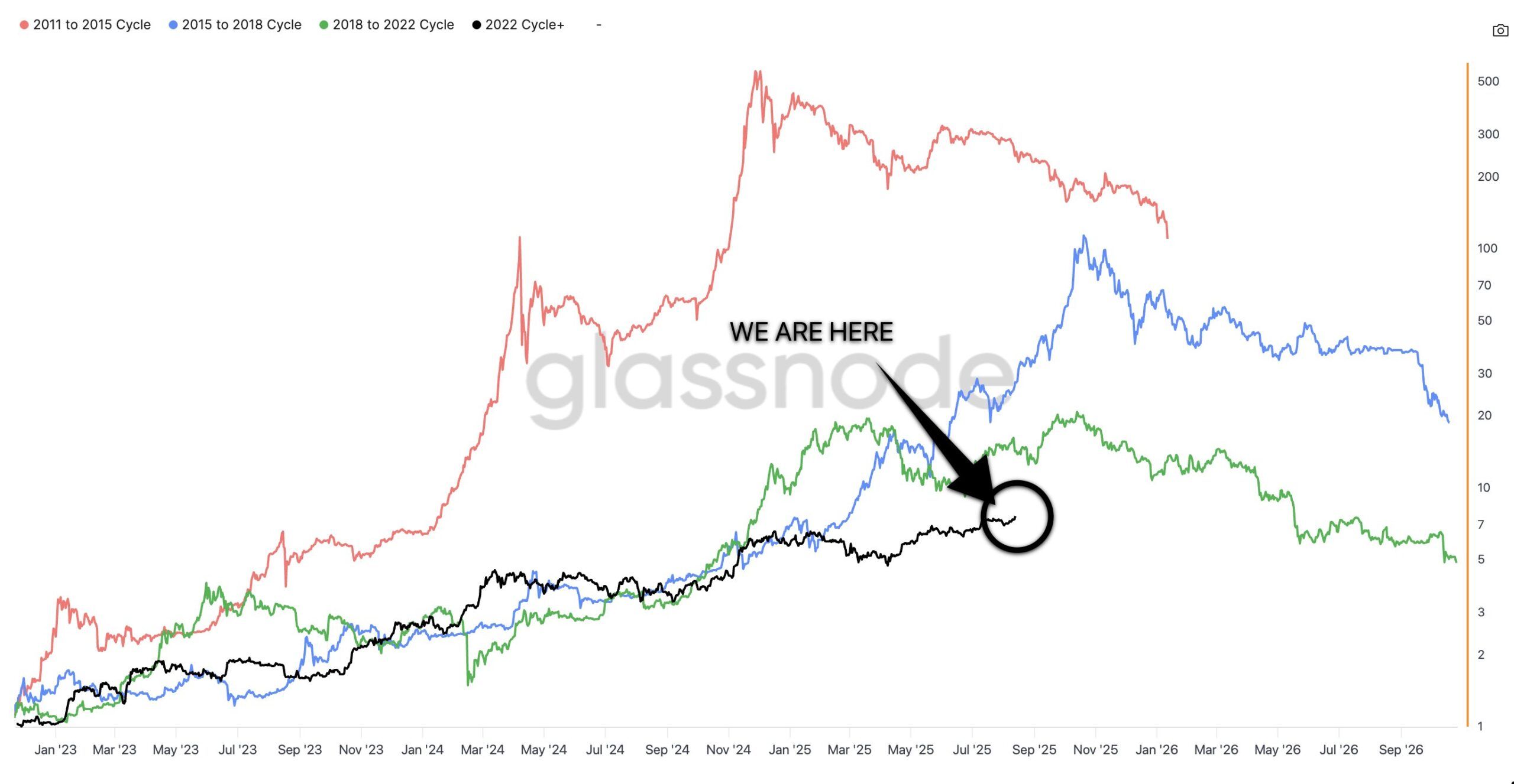 Cicli di Bitcoin. Fonte: CryptoBird su X