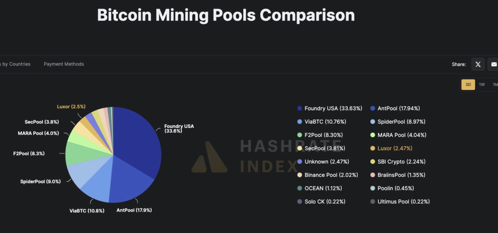 Quota di mercato dei due più grandi mining pool di Bitcoin. Fonte: Jacob