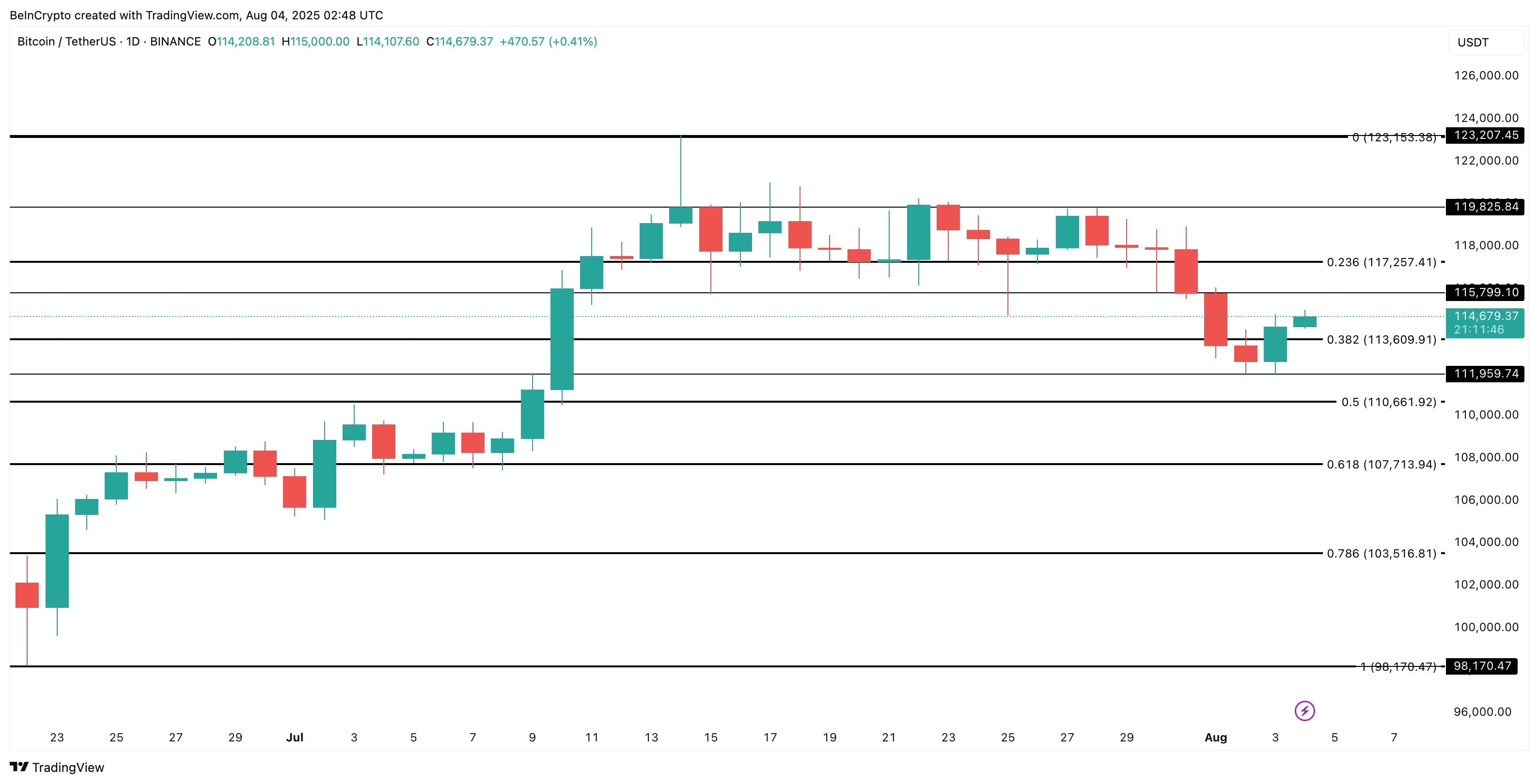 Bitcoin price analysis: