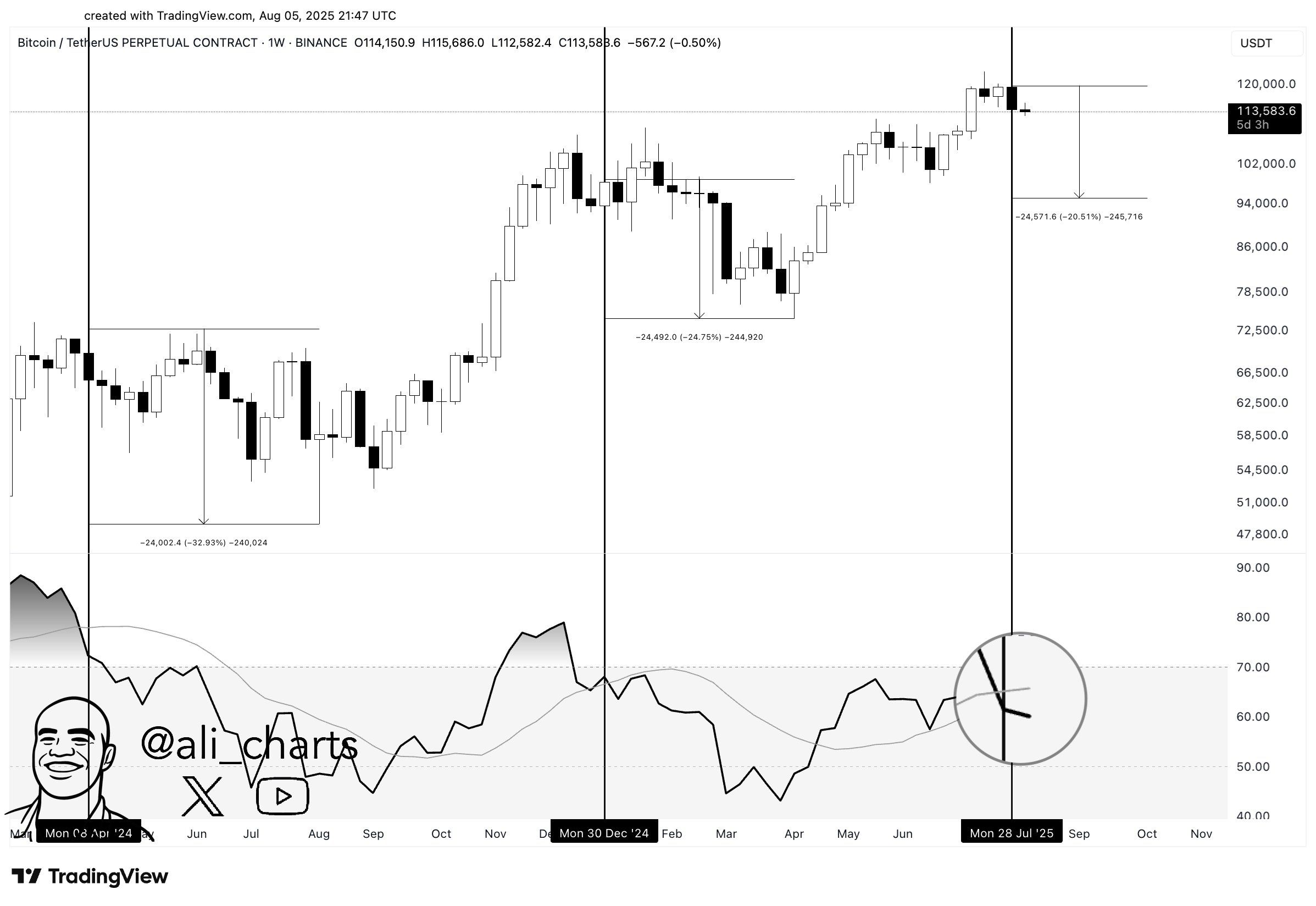 Analisi RSI di Bitcoin. Fonte: Ali