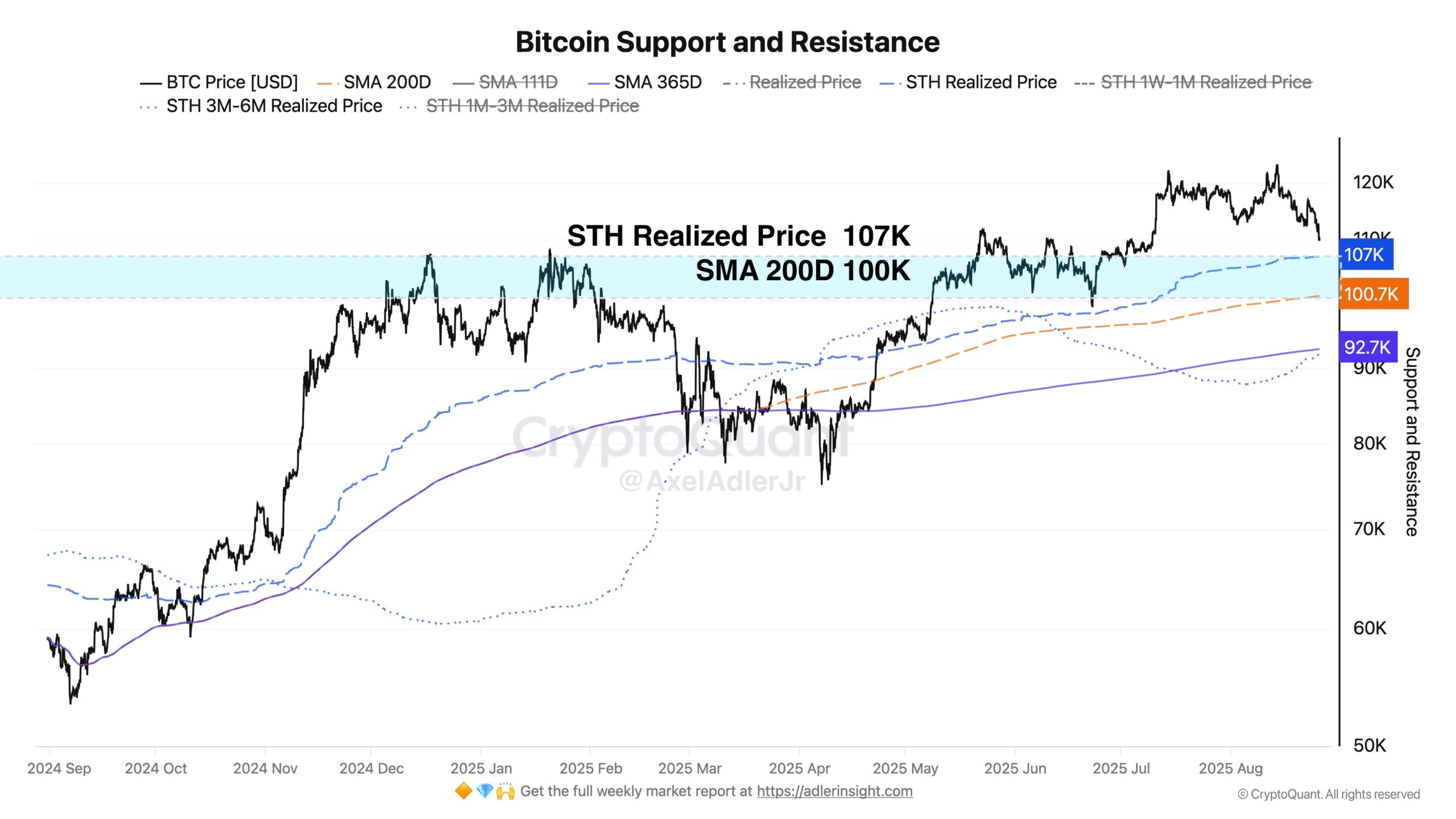 Dati on-chain di Bitcoin. Fonte: Axel Adler Jr.