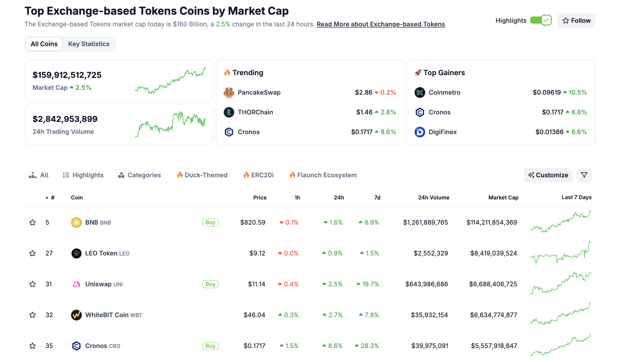 BNB guida il segmento dei token basati su exchange. Fonte: CoinGecko