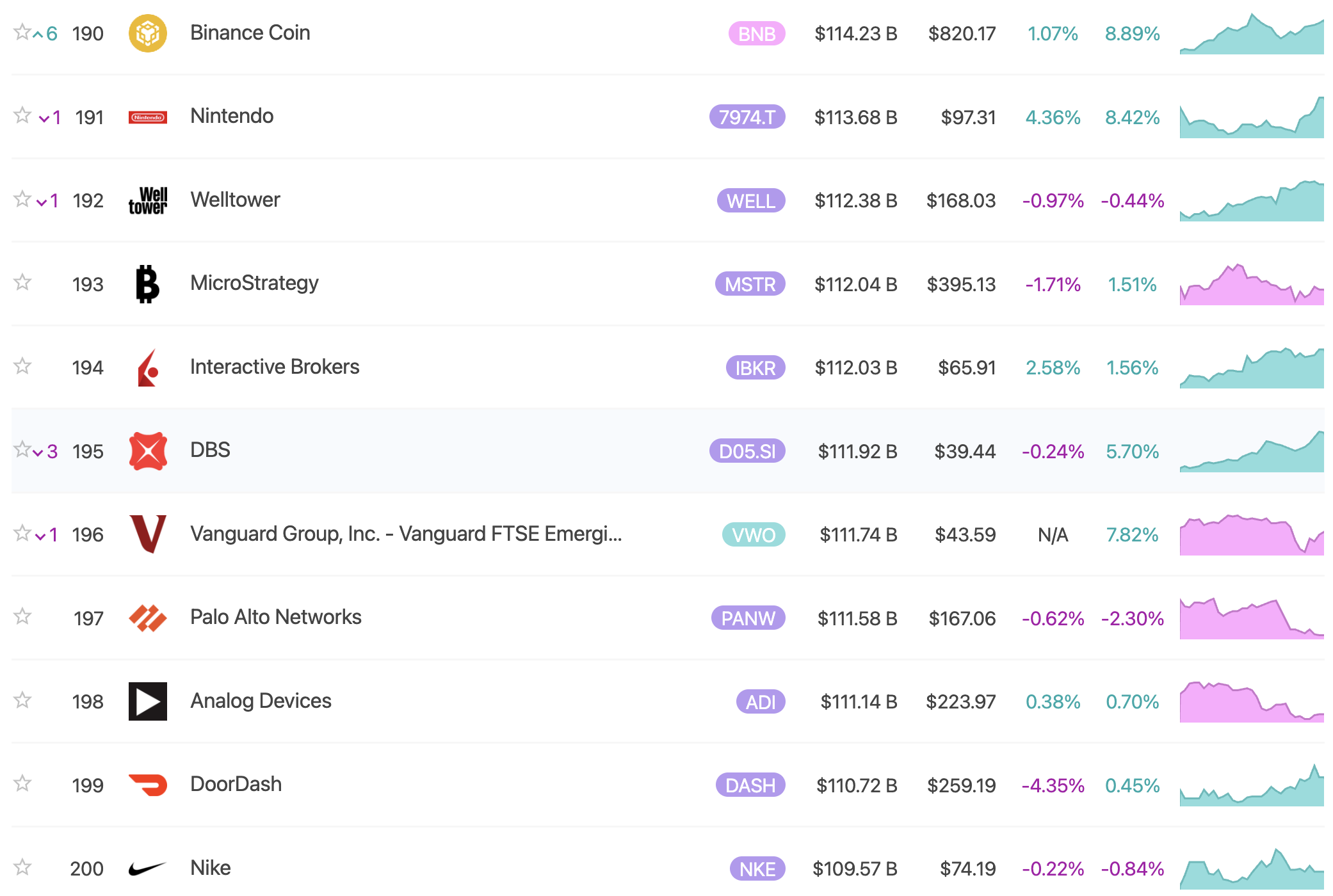 Capitalizzazione di mercato di BNB. Fonte: 8marketcap
