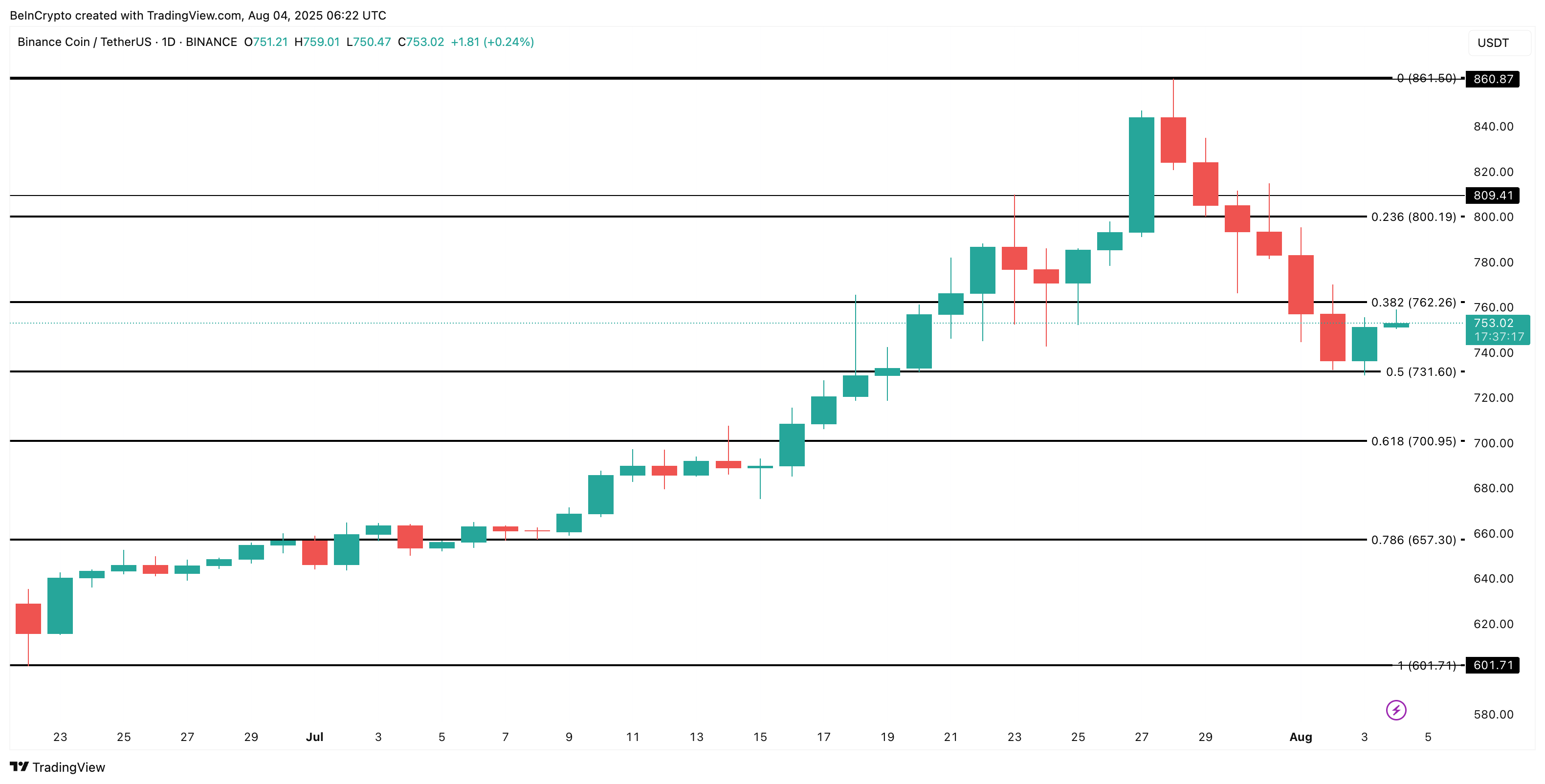 Analisi del prezzo di BNB