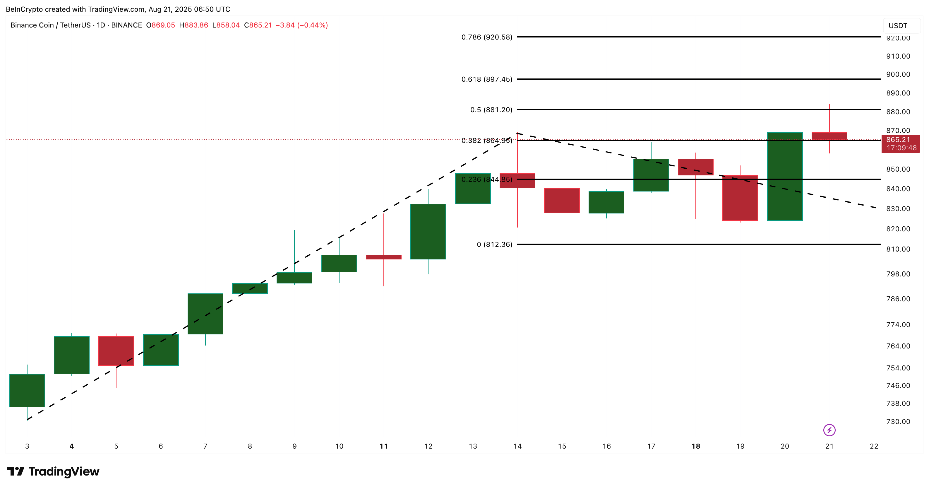 Analisi del prezzo di BNB: