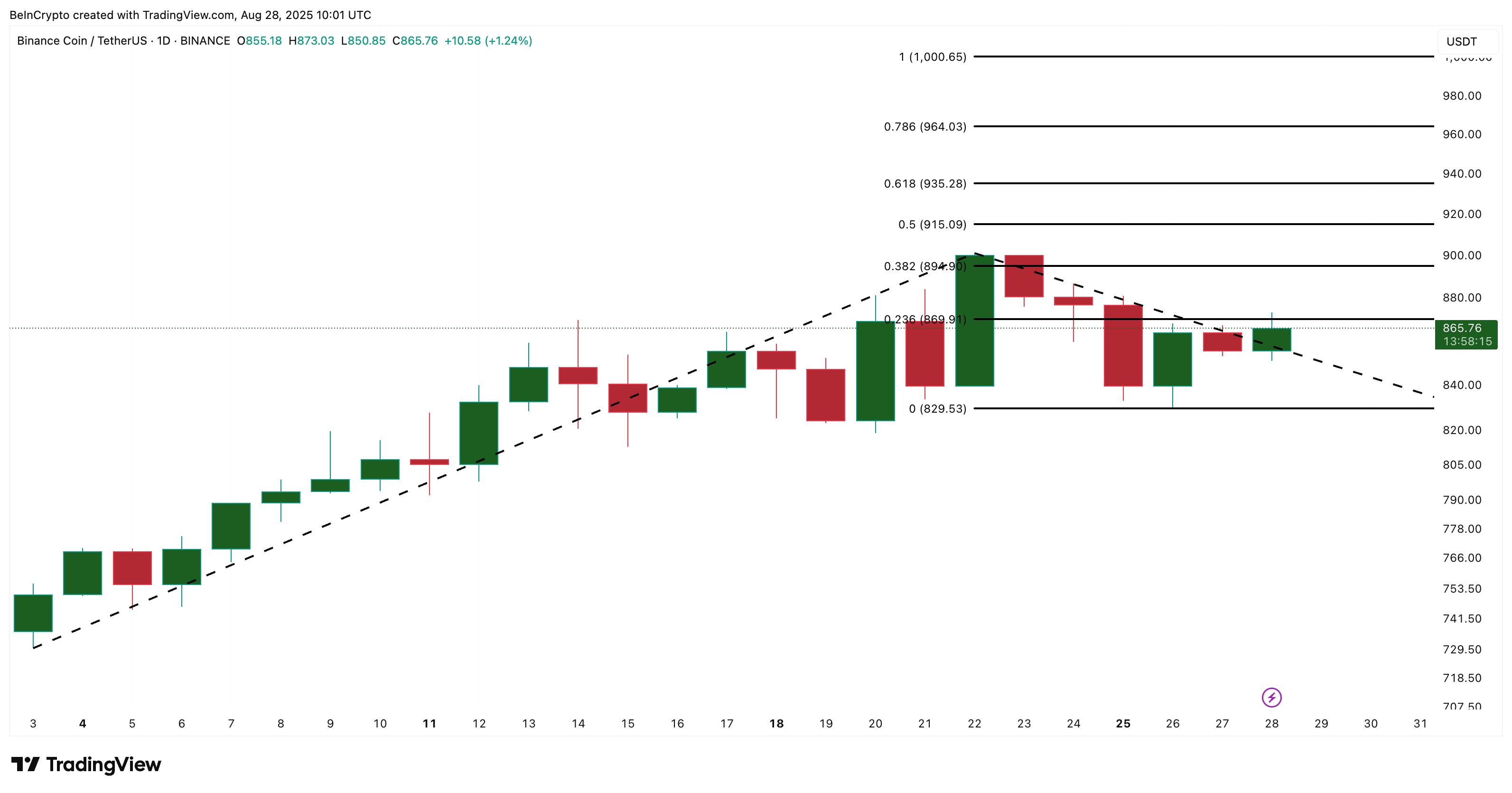 Analisi del Prezzo di BNB