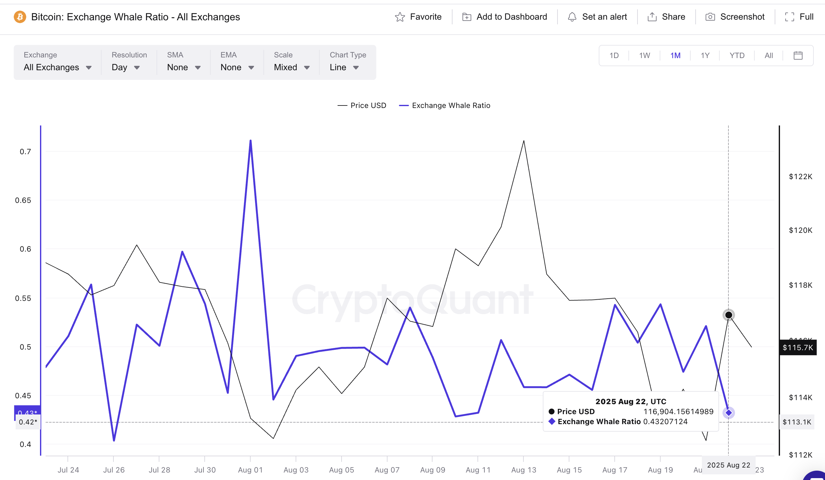 Le balene di Bitcoin stanno ora vendendo meno token