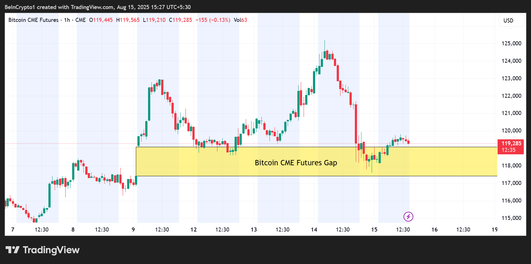 Gap di Futures CME di Bitcoin