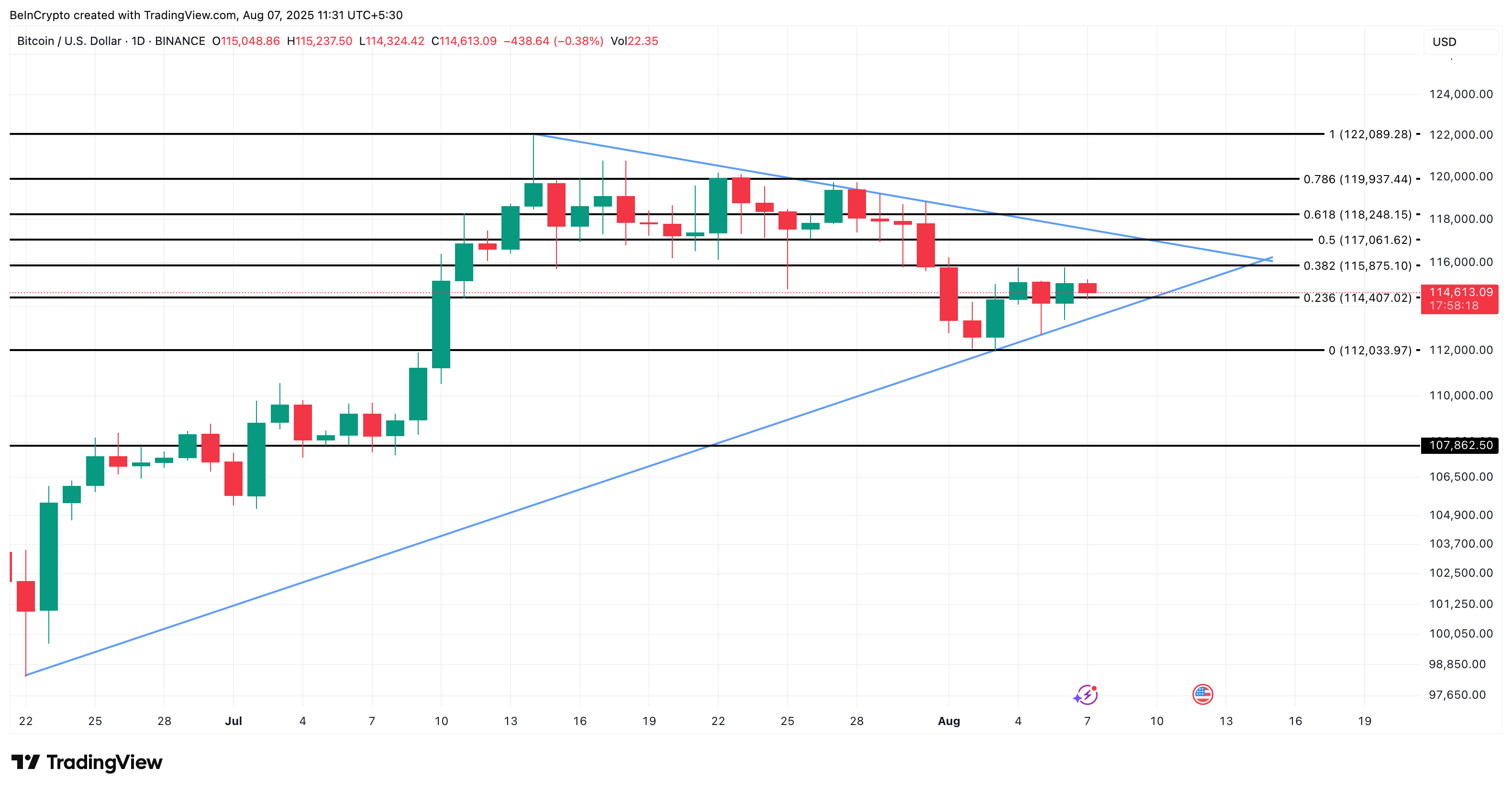 Analisi del prezzo di Bitcoin