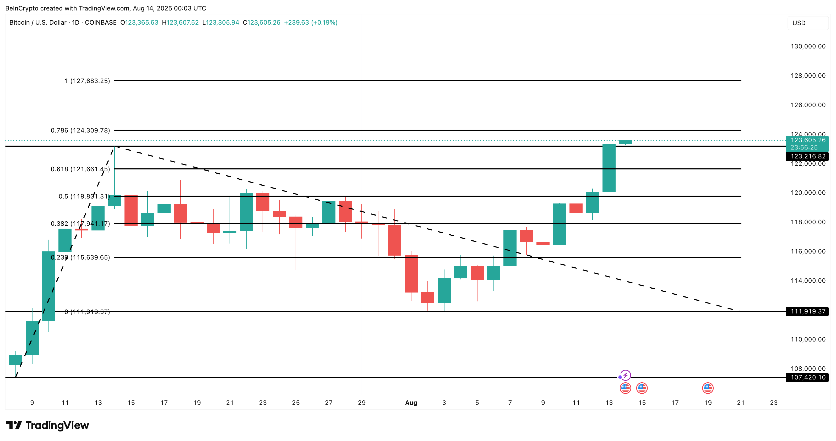 Analisi del prezzo di Bitcoin