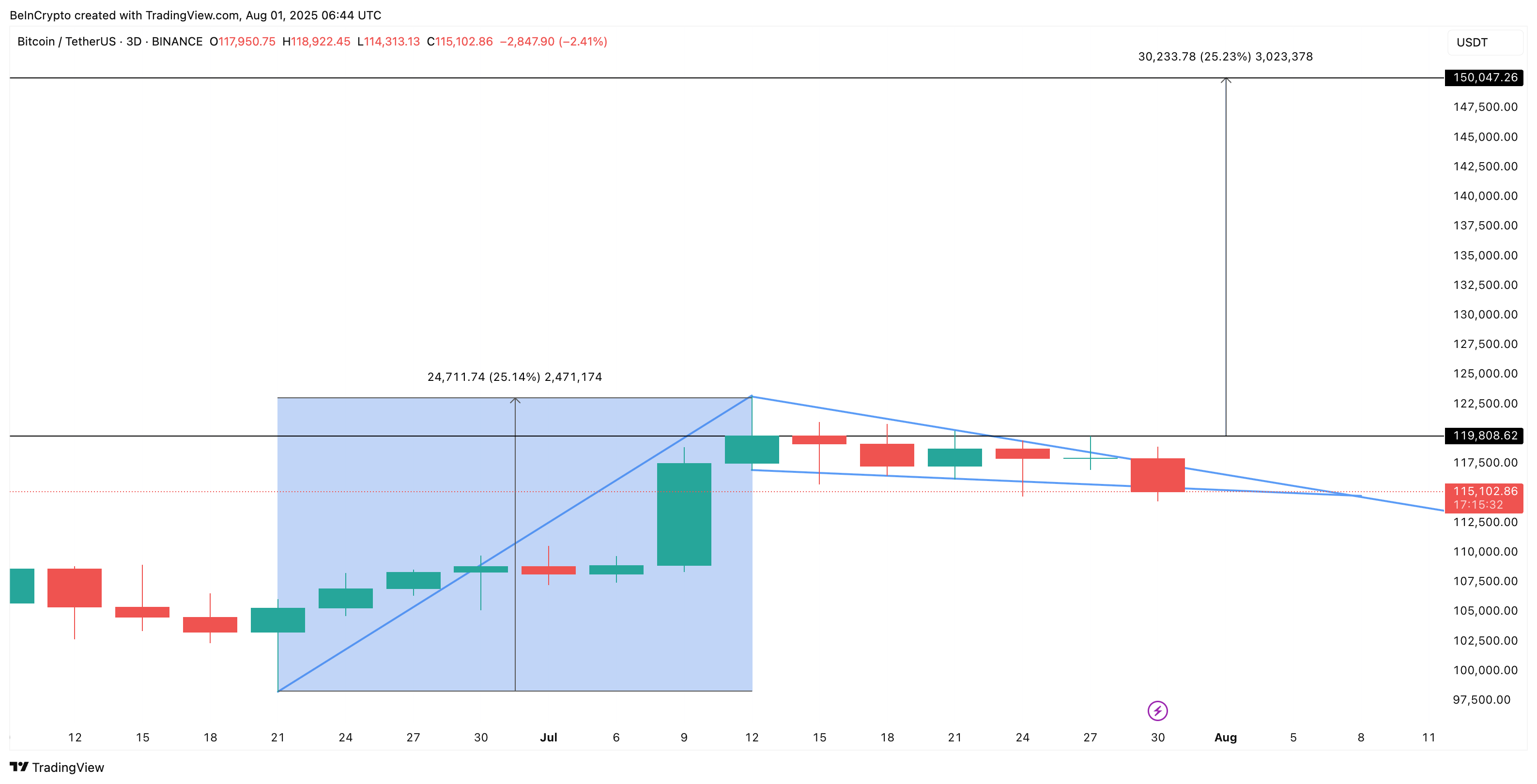Struttura a palo e bandiera di Bitcoin