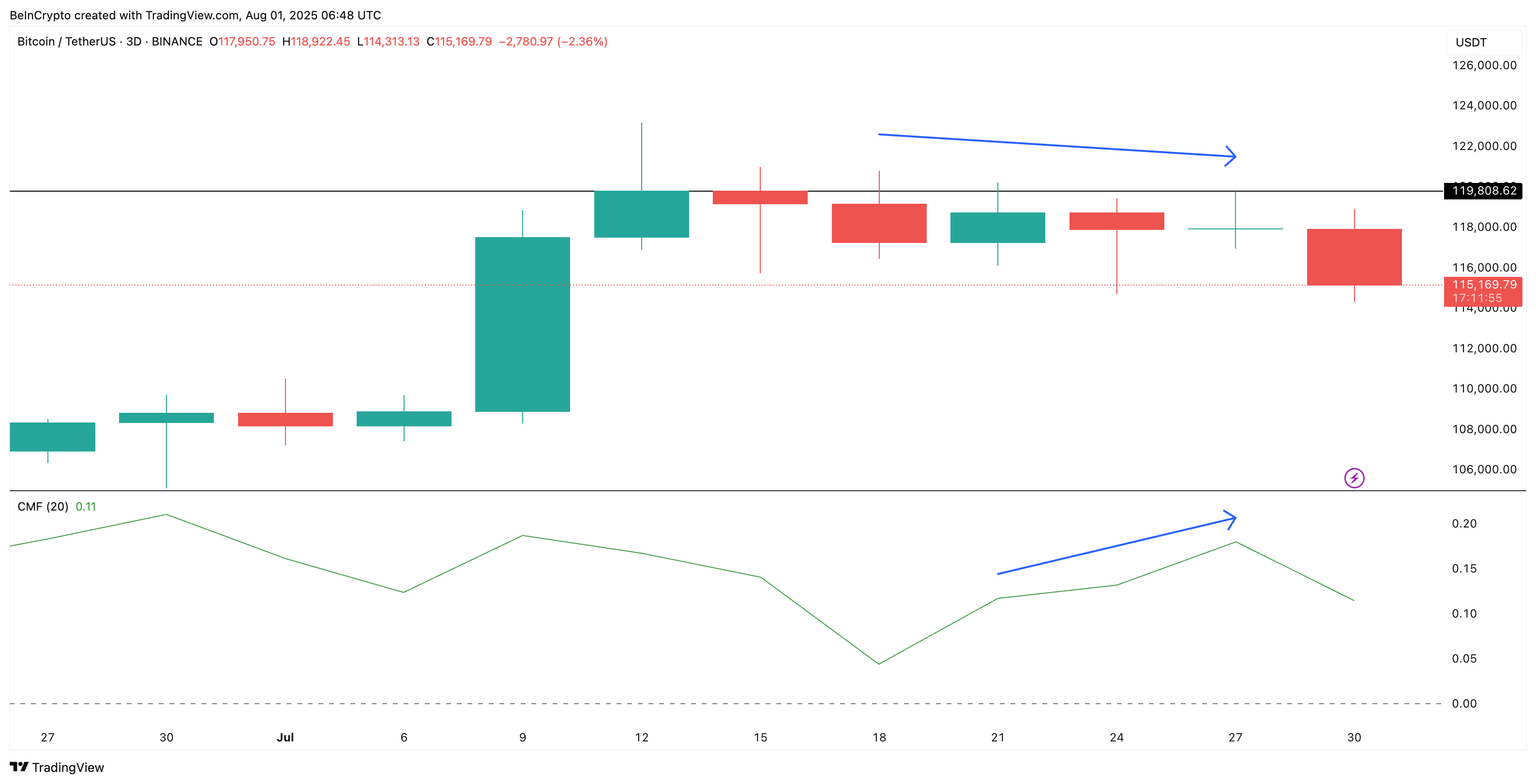 Prezzo di Bitcoin e divergenza CMF (grafico a 3 giorni)