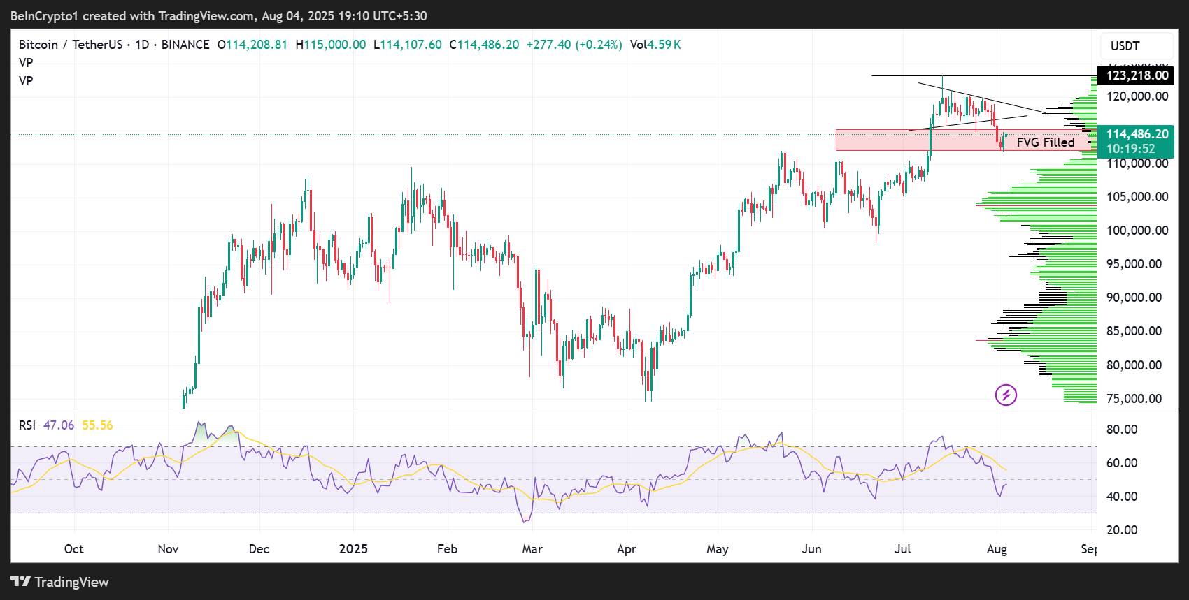 Performance del prezzo di Bitcoin (BTC).