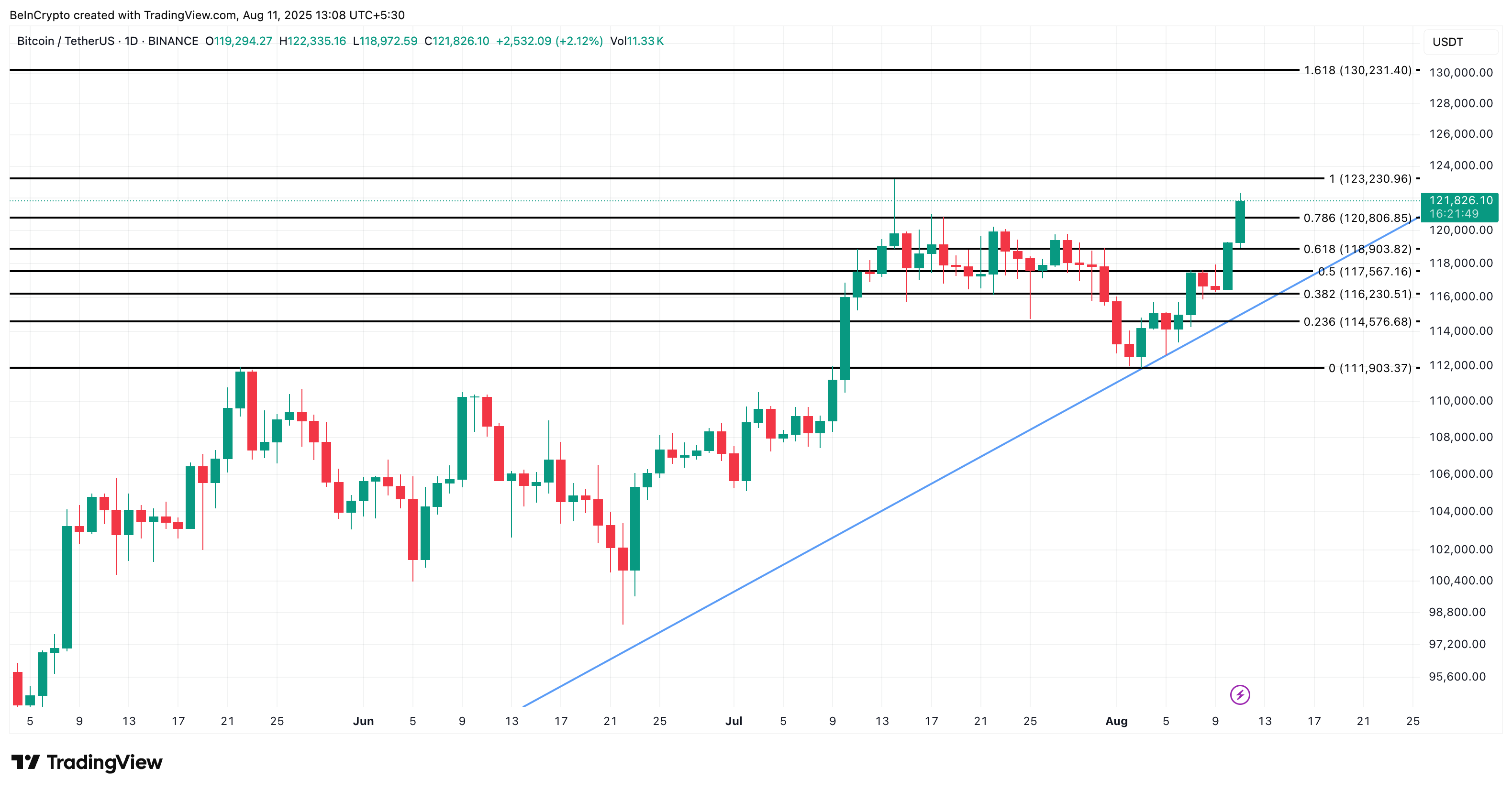 Analisi del prezzo di Bitcoin: