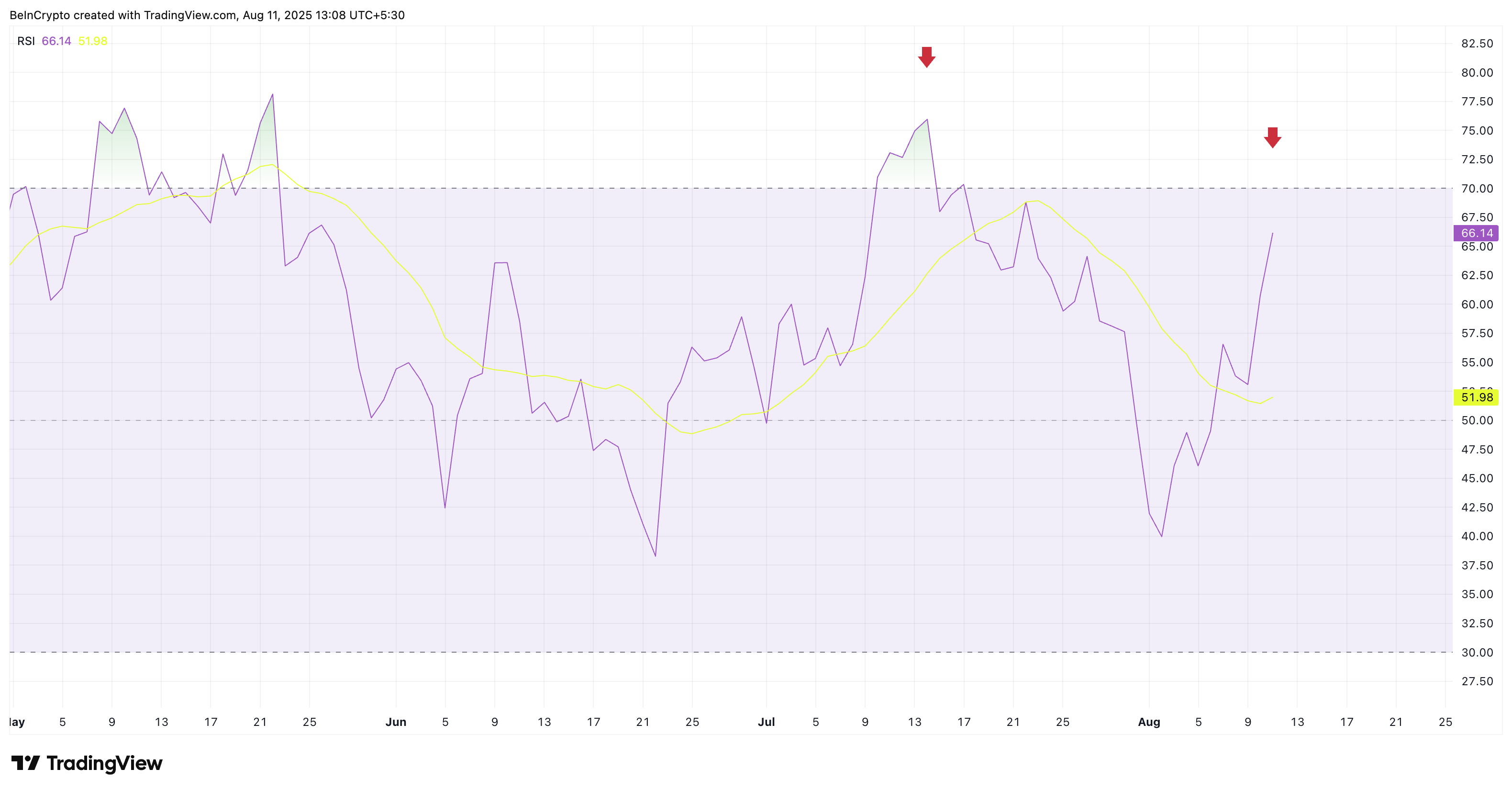 L'RSI di Bitcoin non è ancora surriscaldato