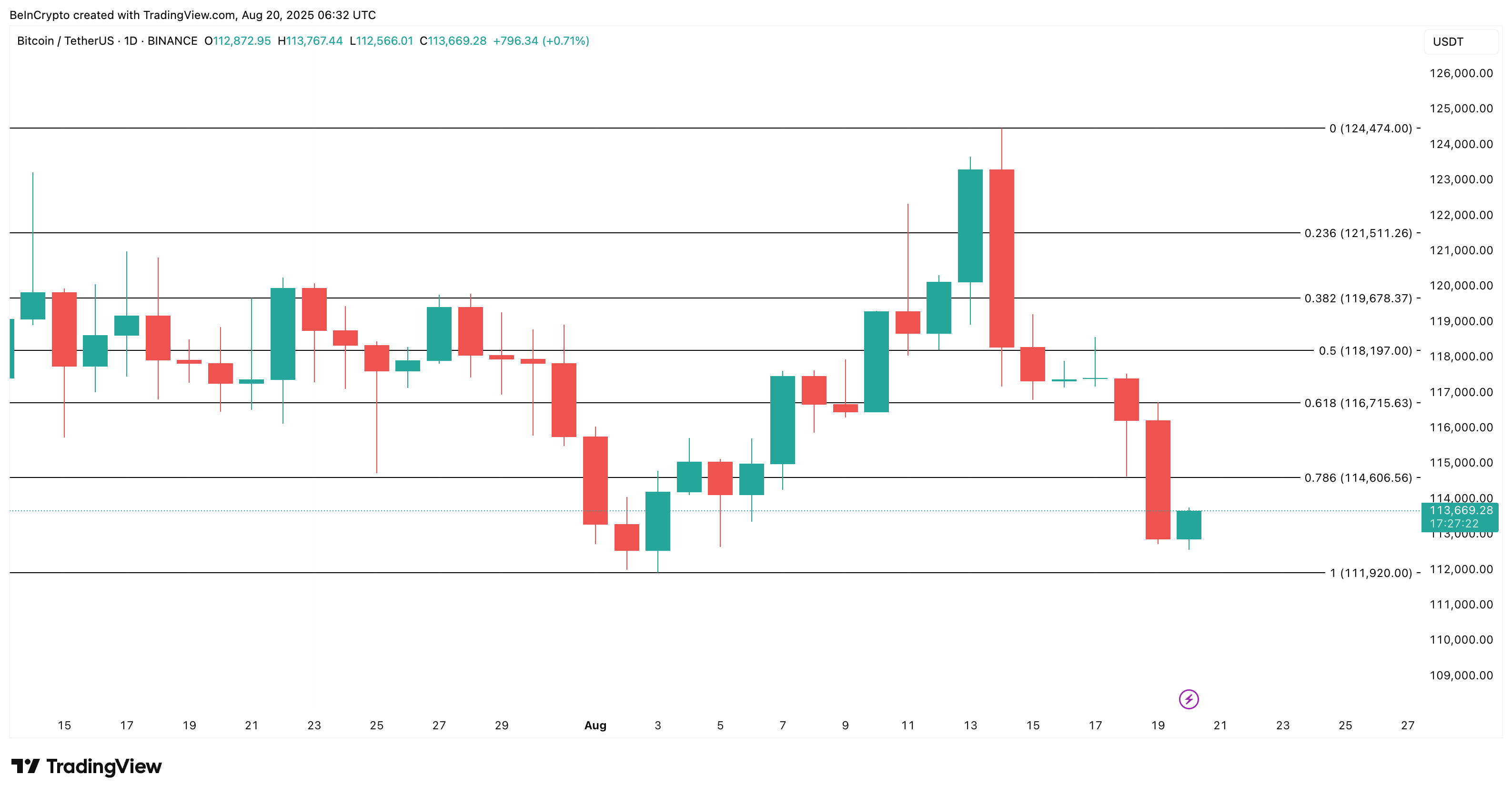 Analisi del prezzo di Bitcoin