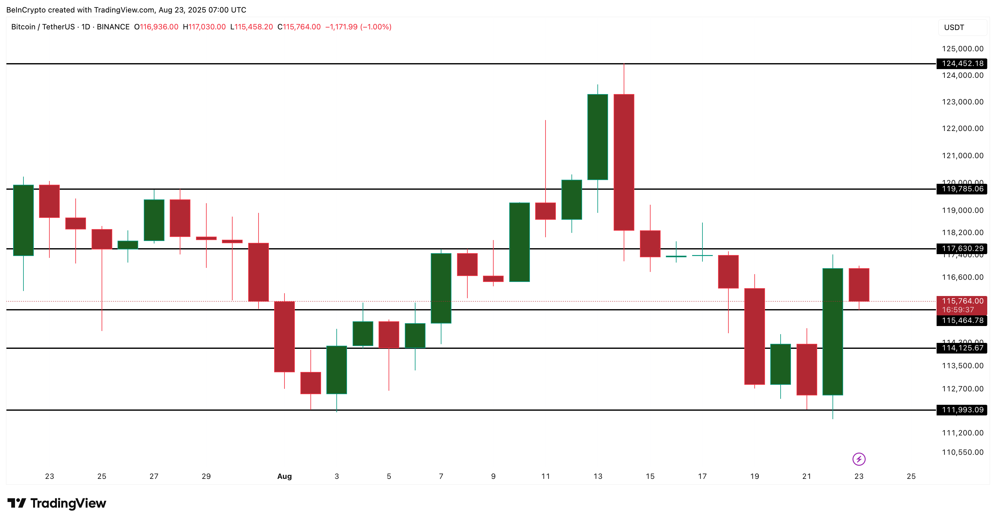 Analisi del prezzo di Bitcoin