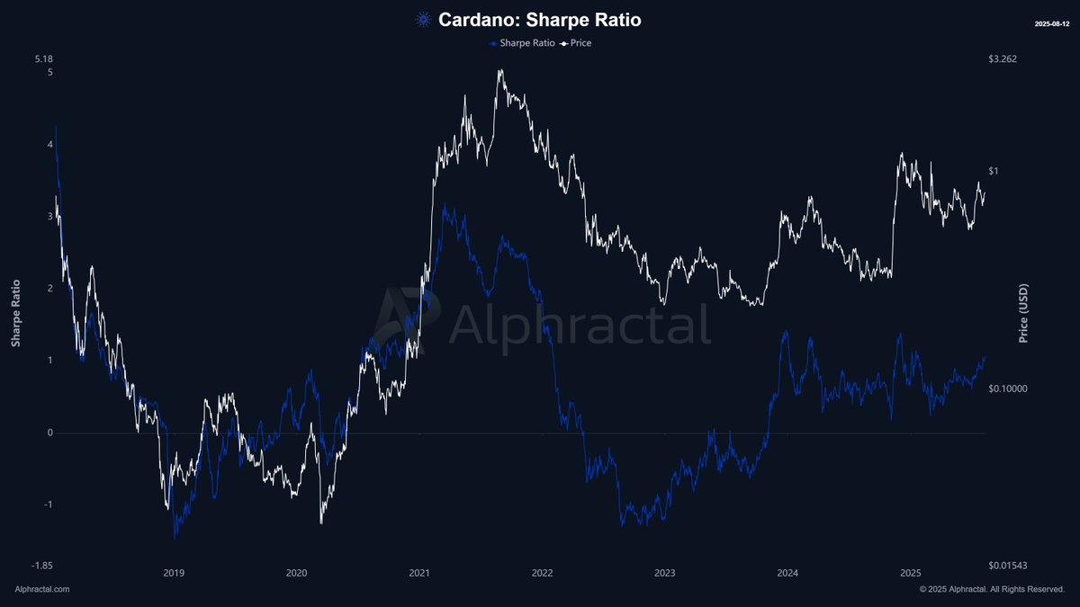 Rapporto Sharpe aggiustato. Fonte: Alphractal