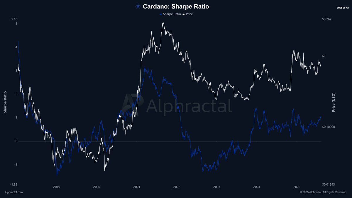 Rapporto Sharpe aggiustato. Fonte: Alphractal
