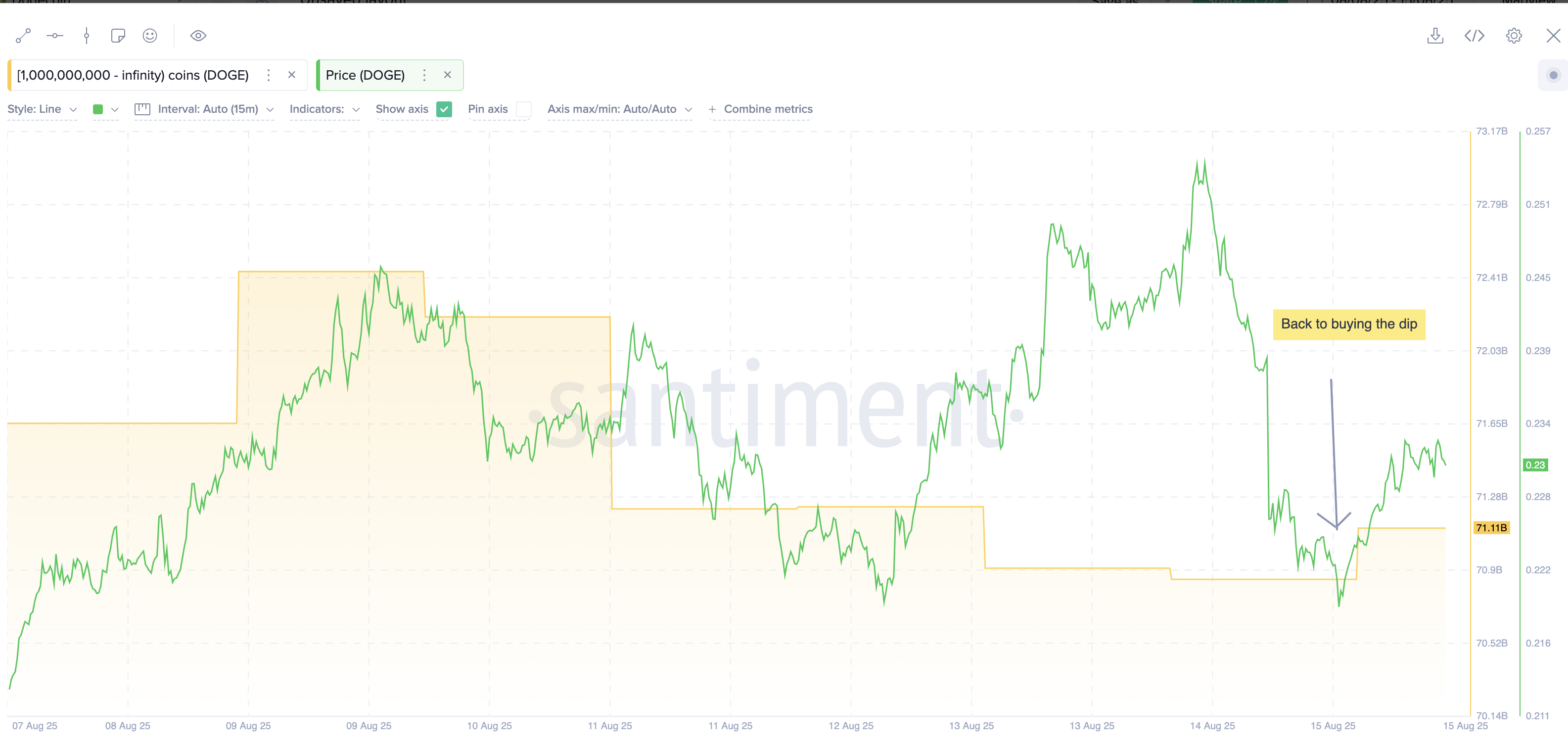 Le balene di Dogecoin stanno comprando il calo