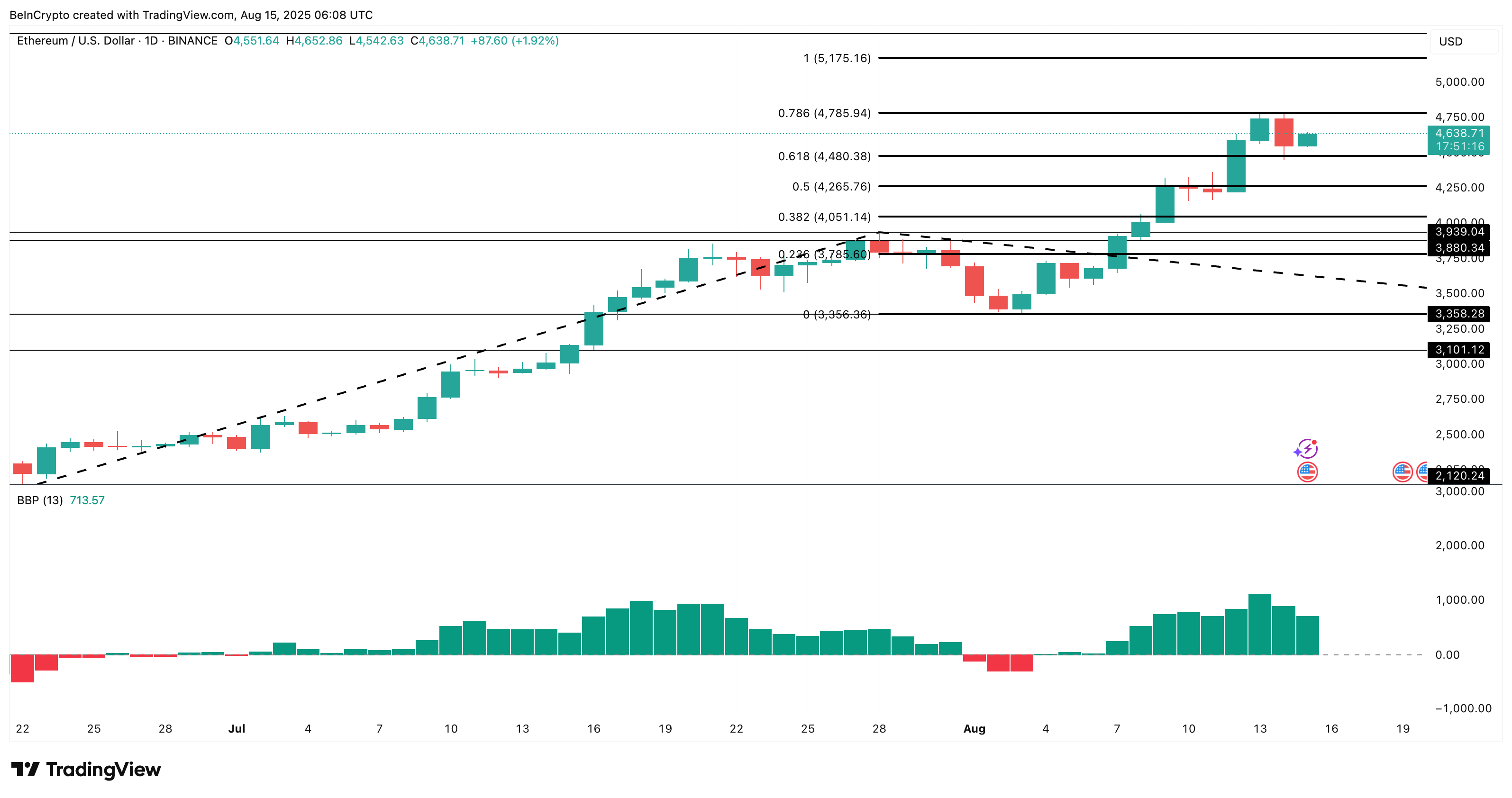 Analisi del prezzo di Ethereum: