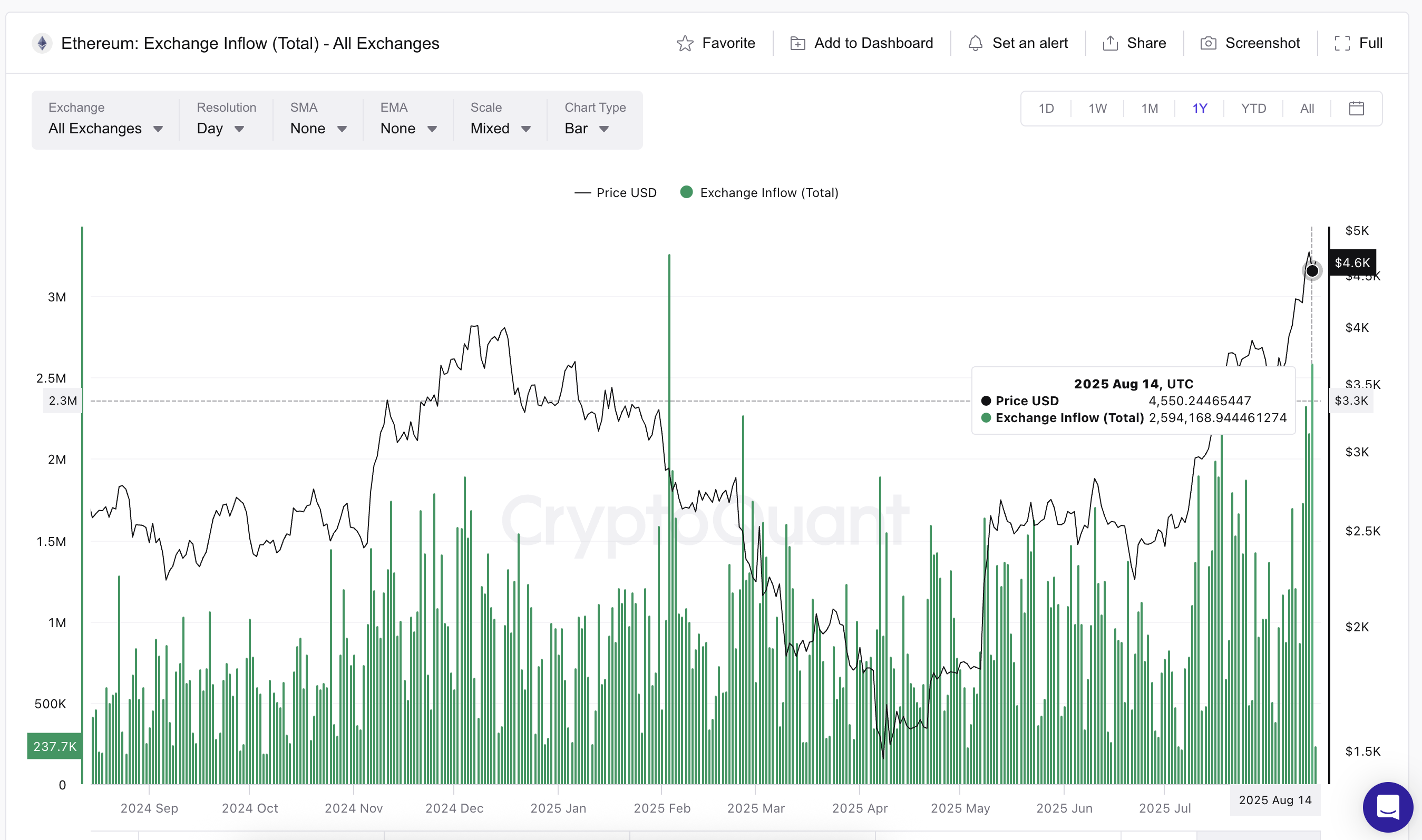 Prezzo di Ethereum e afflussi in aumento