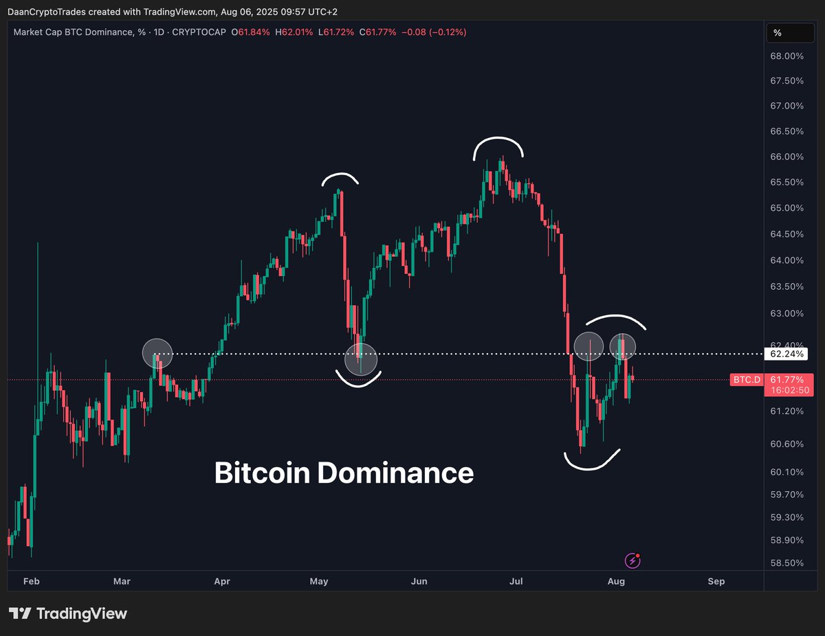Correlazione ETH/BTC e BTC.D. Fonte: Daan su X