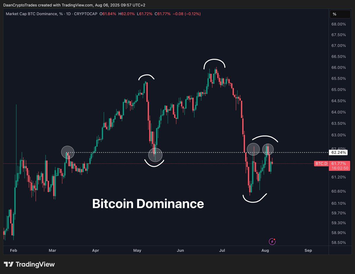 Correlazione ETH/BTC e BTC.D. Fonte: Daan su X