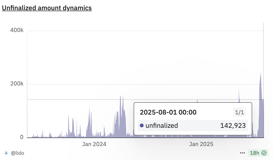 Coda di prelievo di ETH su Lido. Fonte: Dune