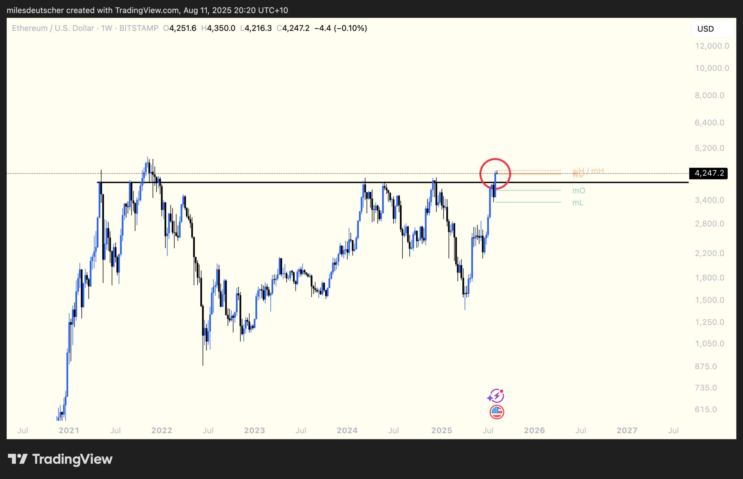 ETH ha recuperato $4.000. Fonte: Miles