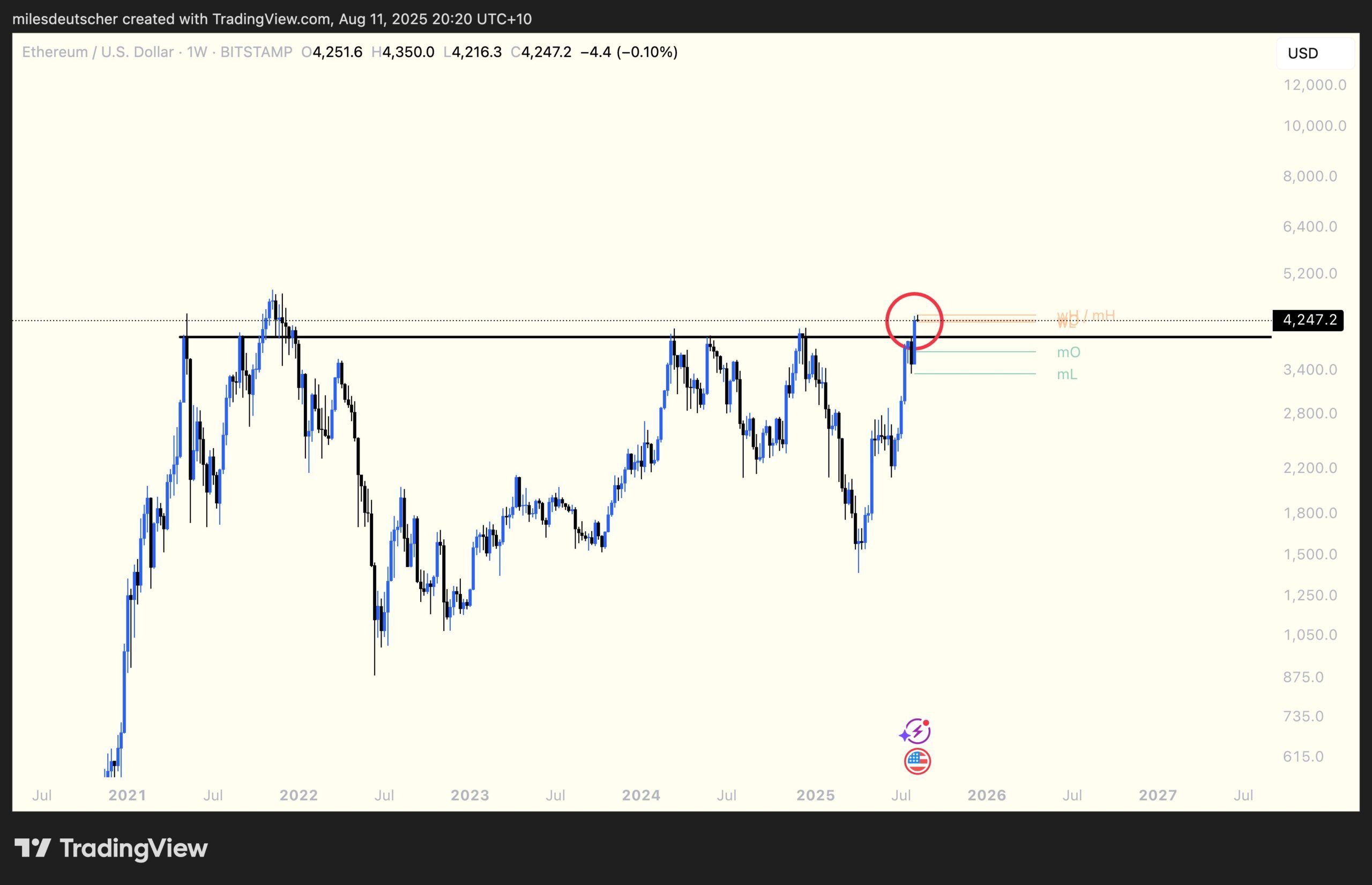 ETH ha recuperato $4.000. Fonte: Miles