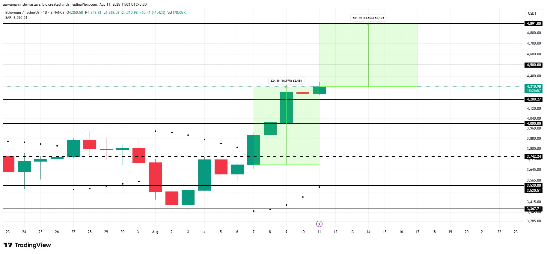 Analisi del prezzo di ETH.