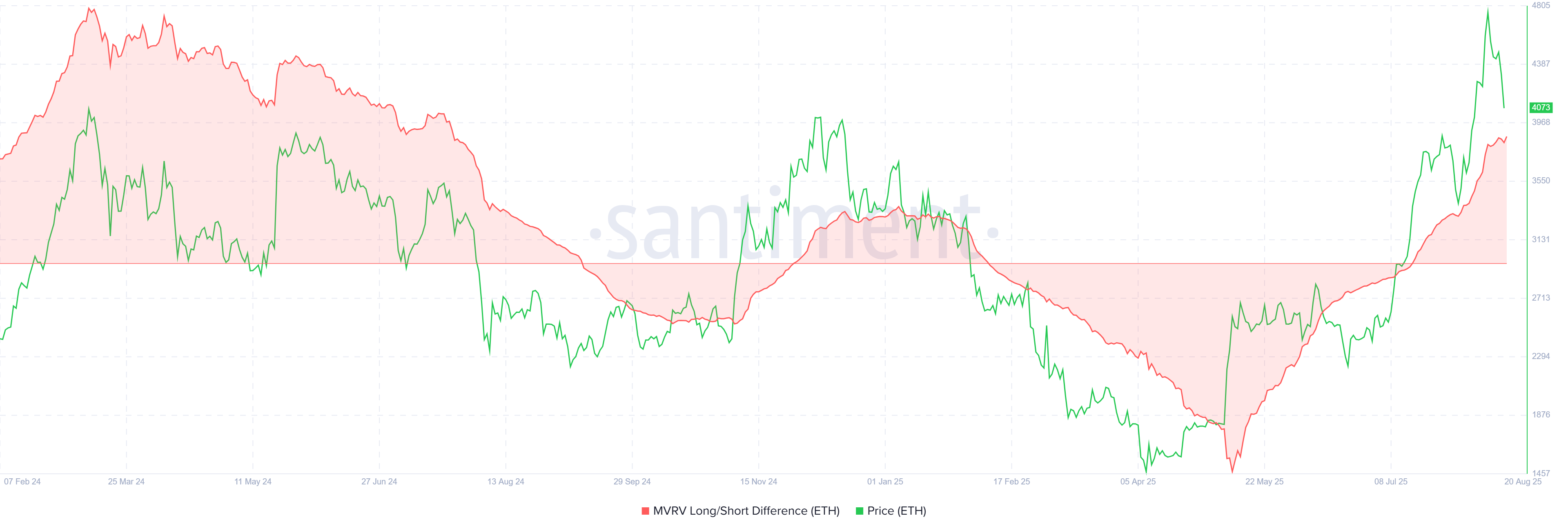 Differenza MVRV Long/Short di Ethereum