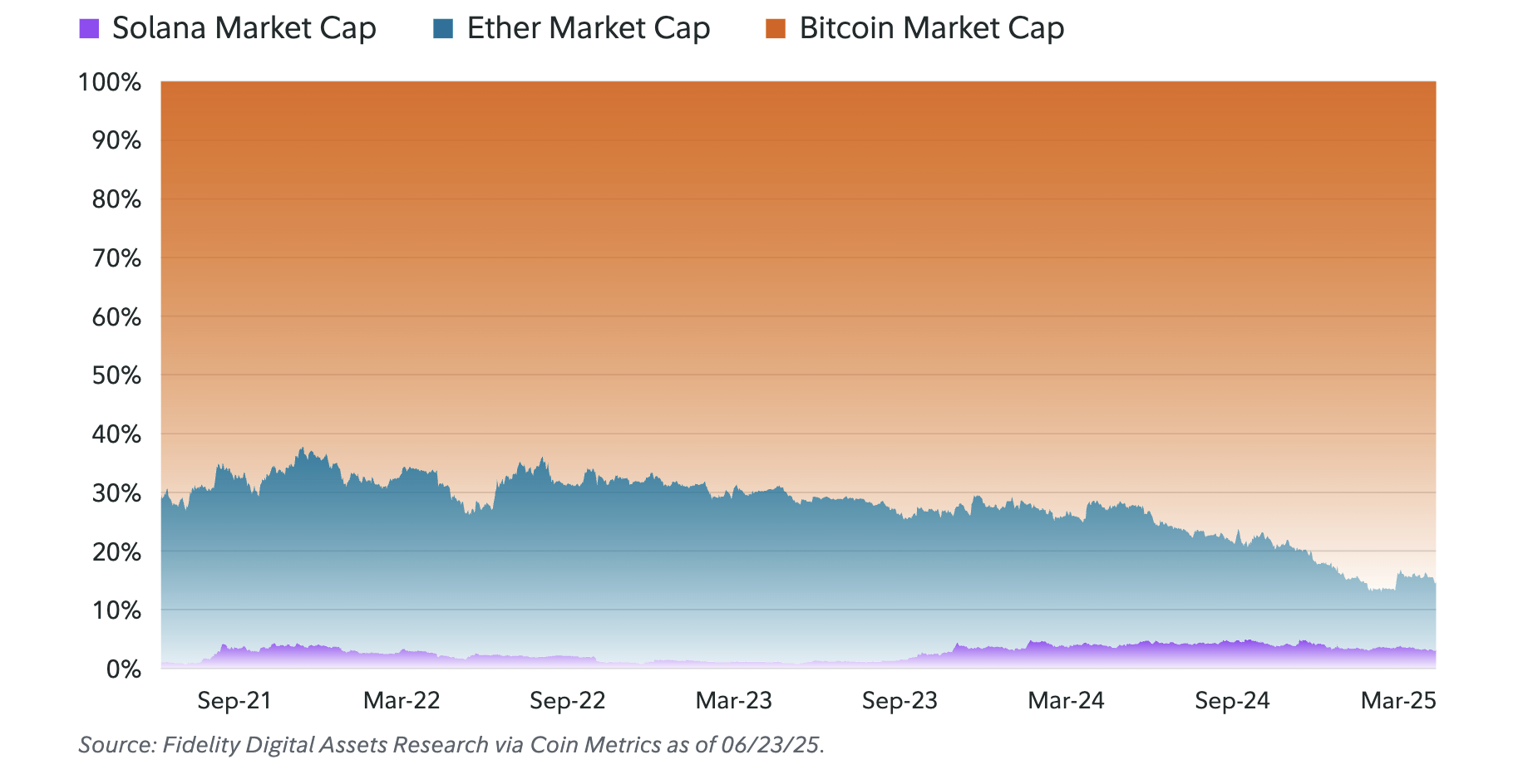 Capitalizzazione di mercato di Bitcoin, Ethereum & Solana. Fonte: Fidelity
