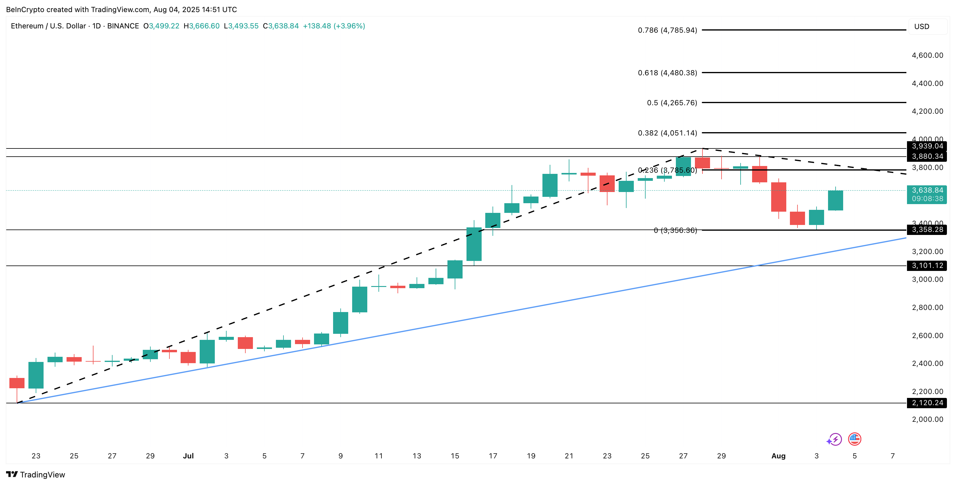 Analisi del prezzo di Ethereum: