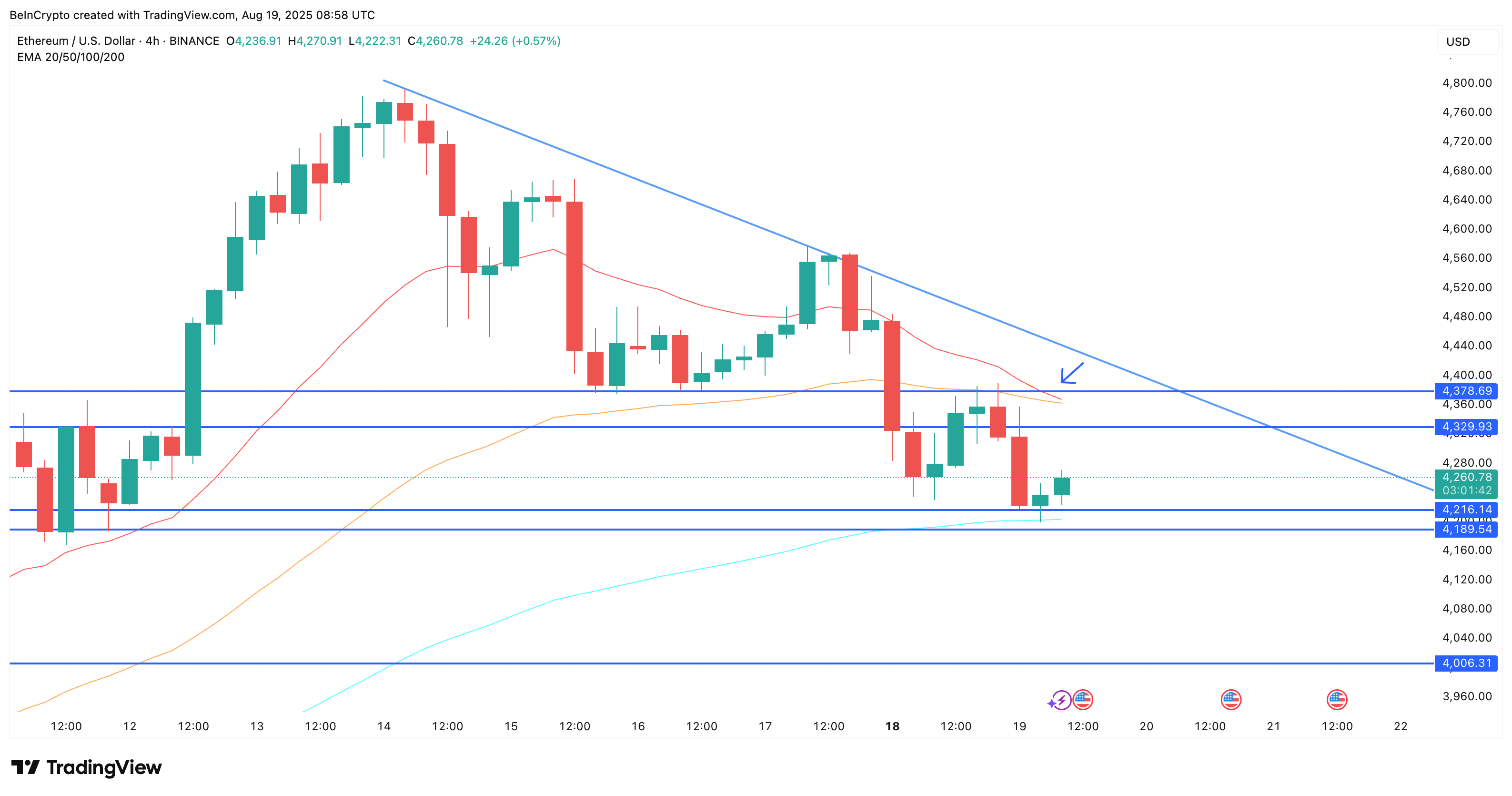 Analisi del prezzo di Ethereum
