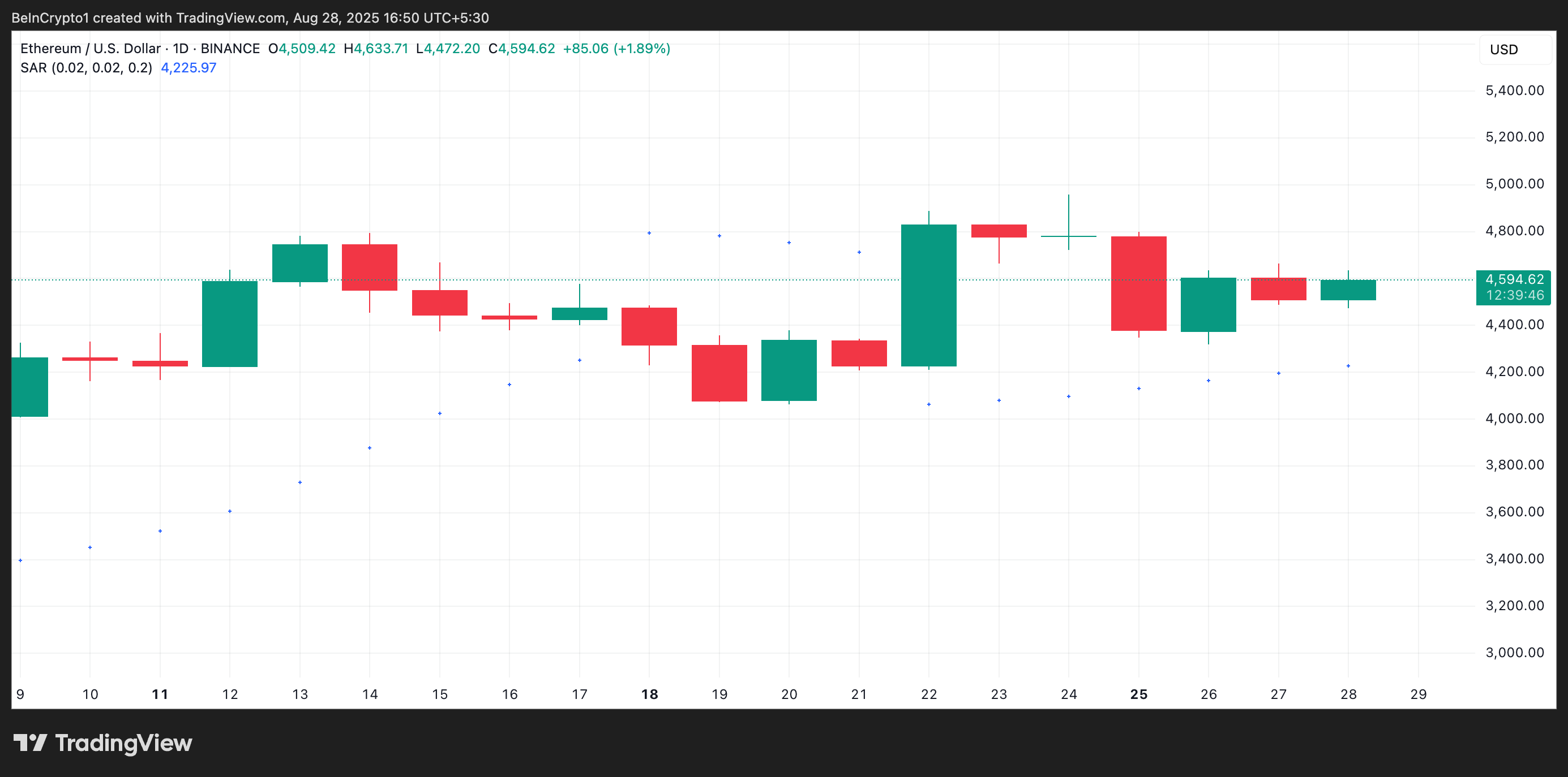 Ethereum Parabolic SAR