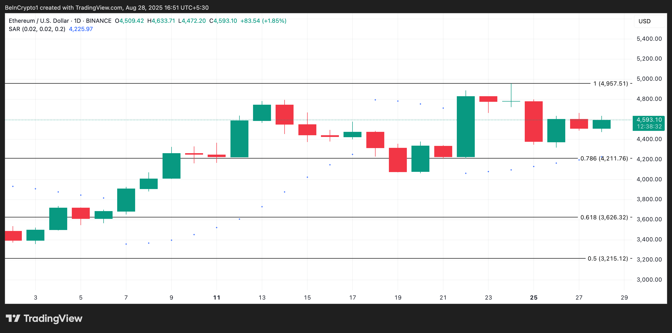 Analisi del prezzo di Ethereum.