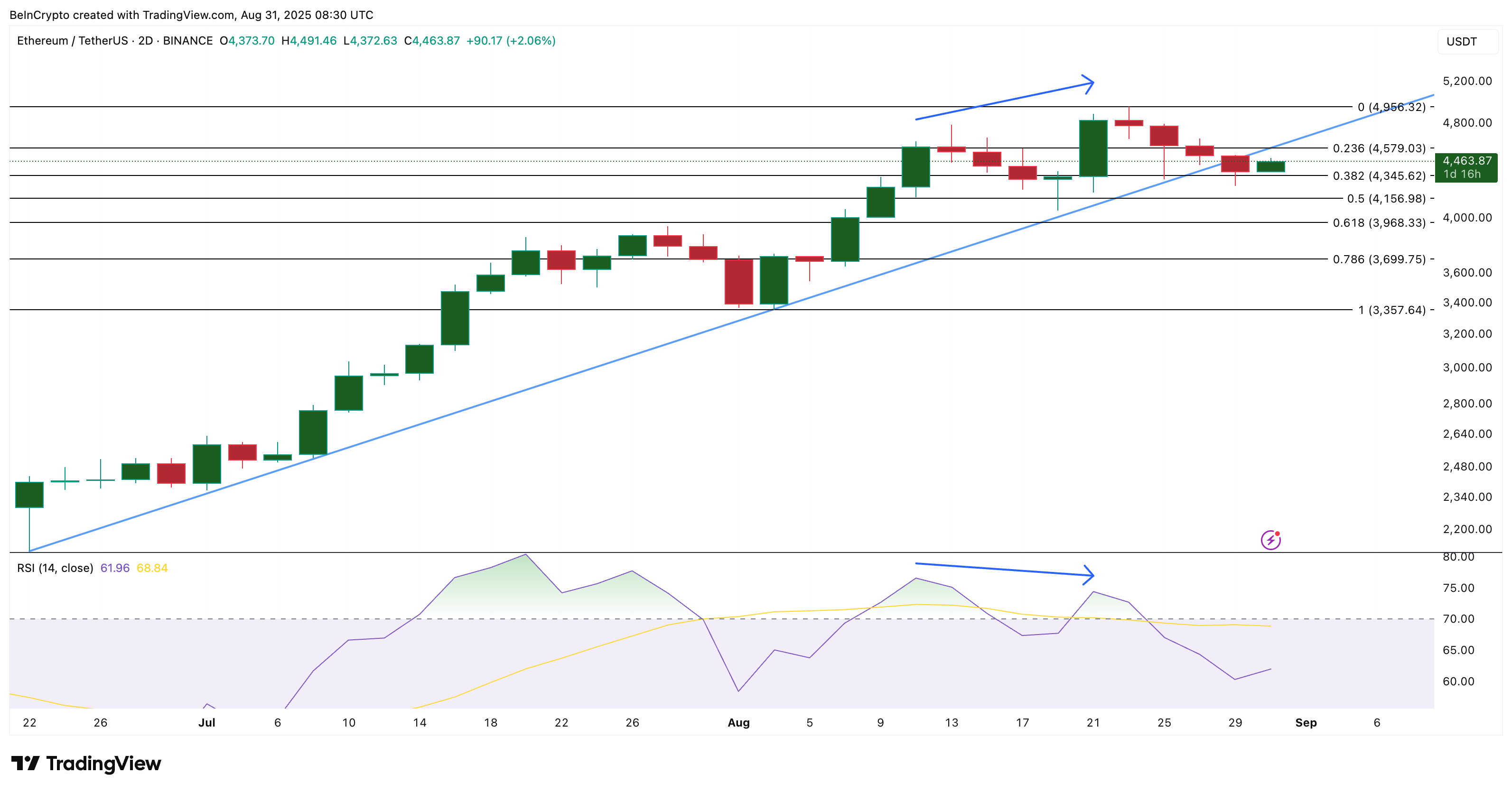 Analisi del prezzo di Ethereum