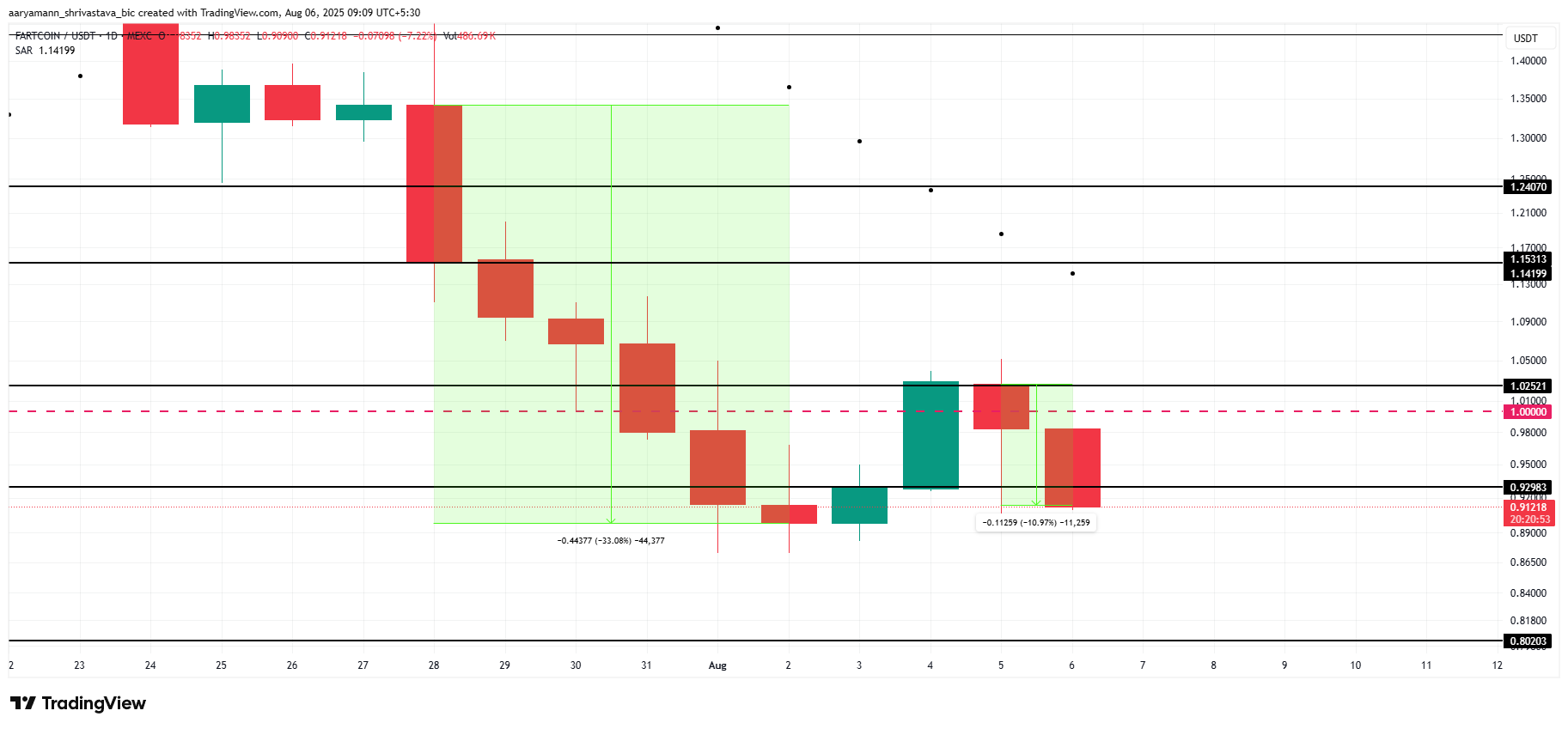 Analisi del prezzo di FARTCOIN.