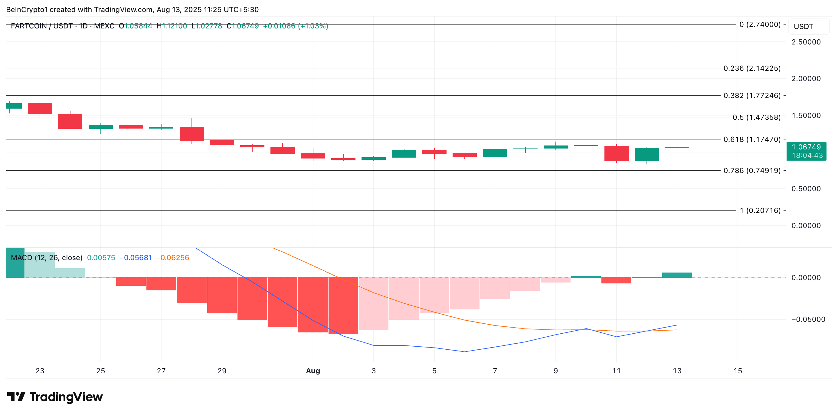 Analisi del prezzo di FARTCOIN