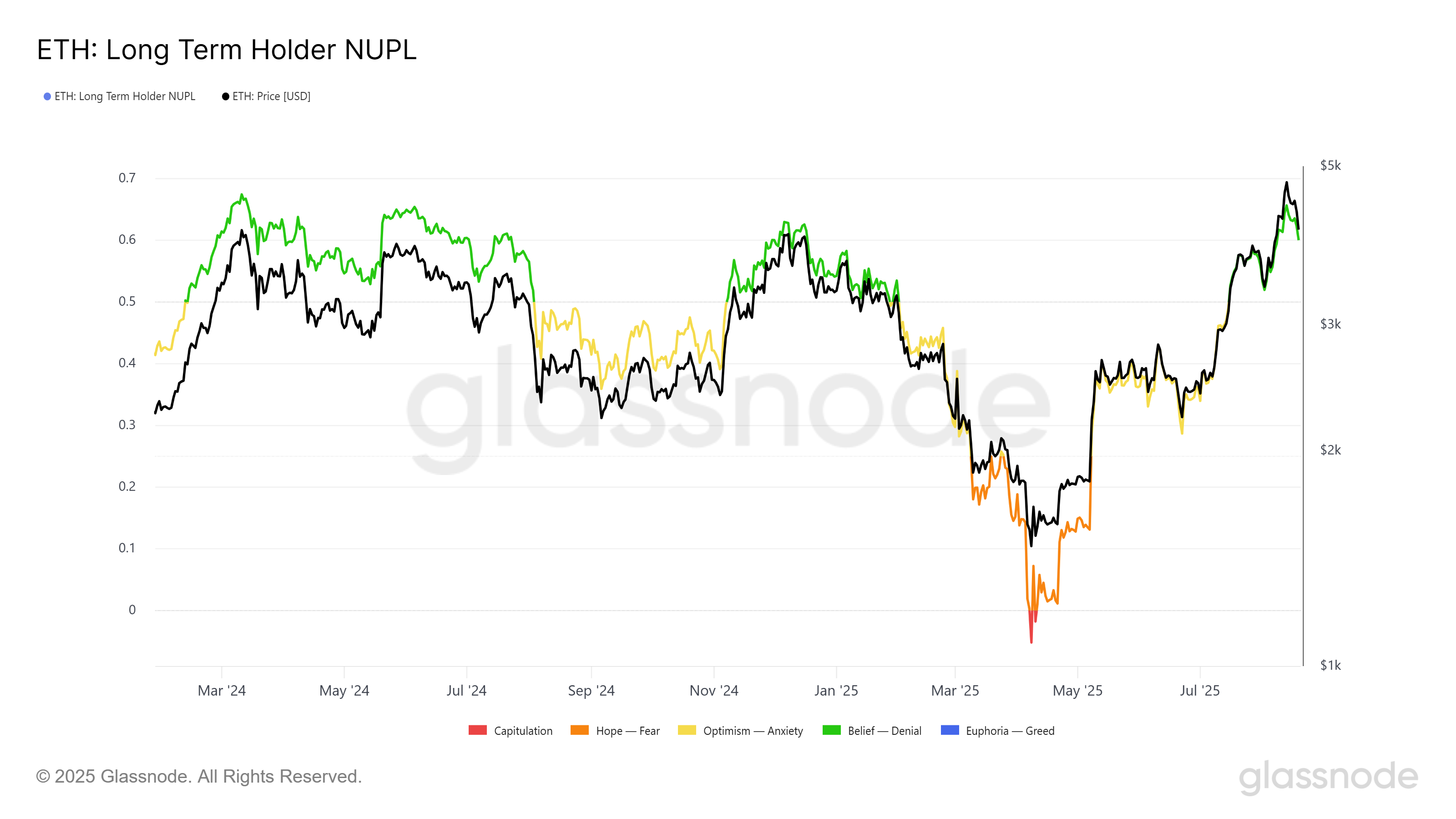 NUPL di Ethereum