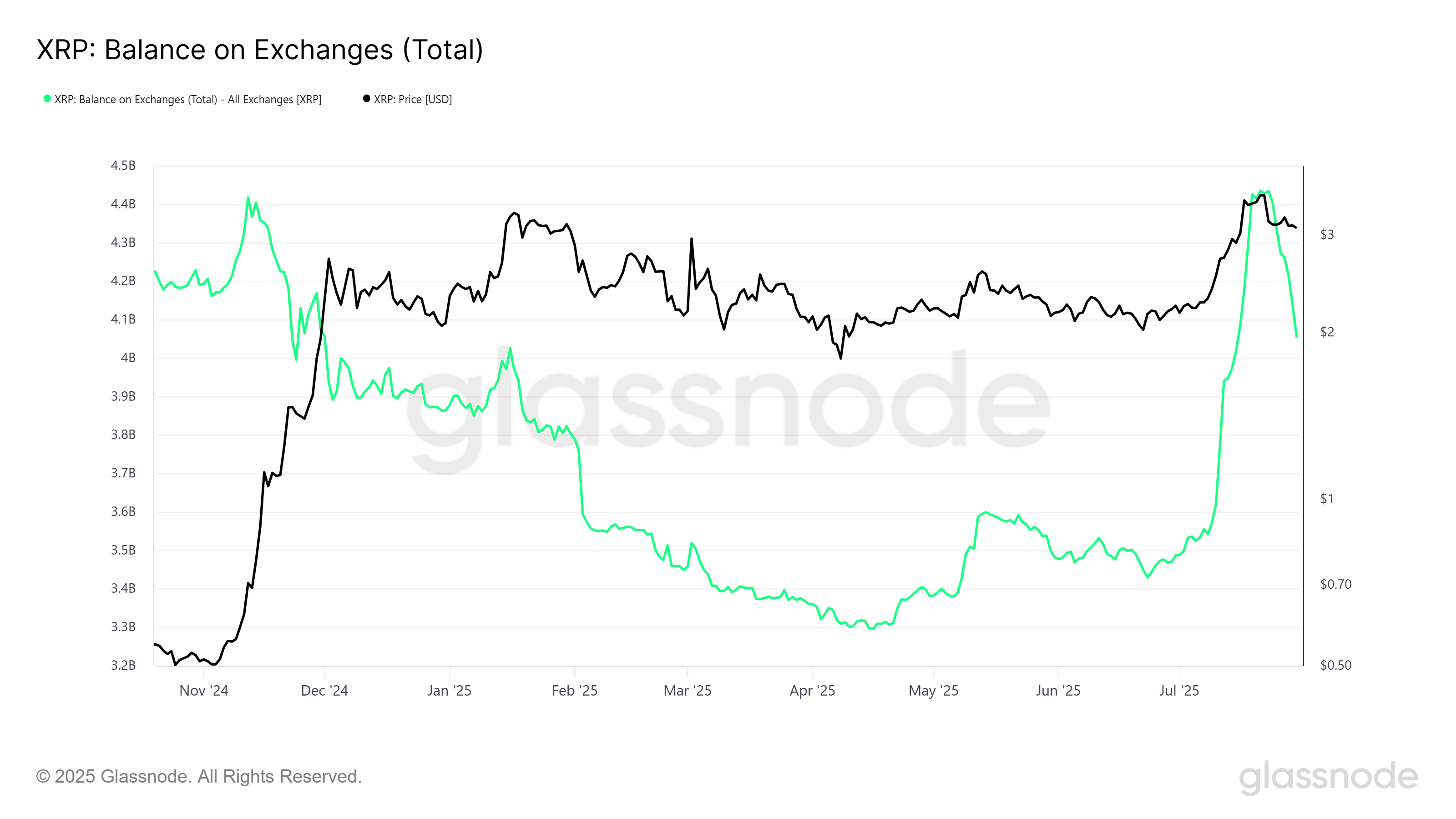 Saldo XRP sugli exchange.