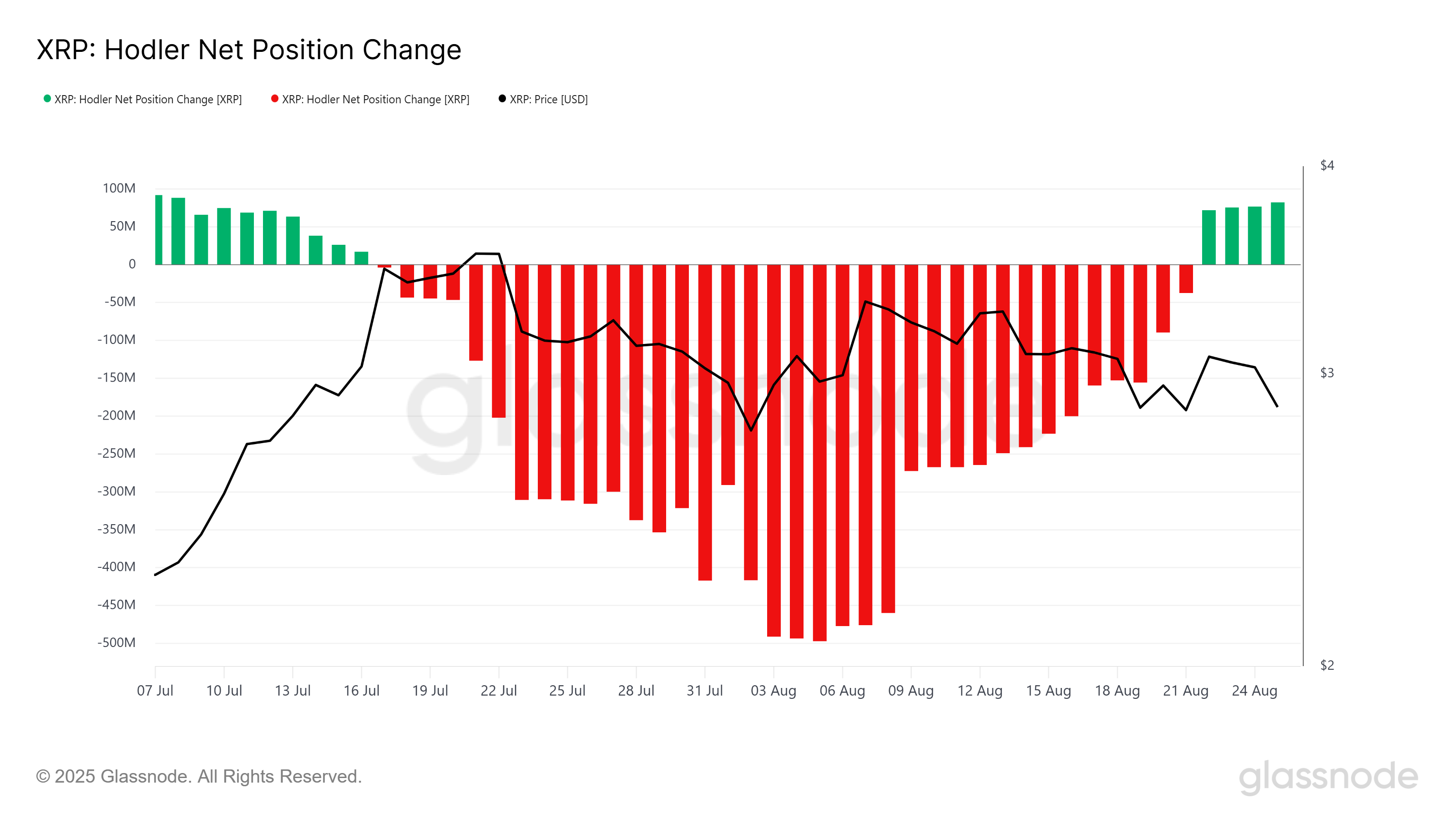Cambiamento netto della posizione dei HODLer di XRP