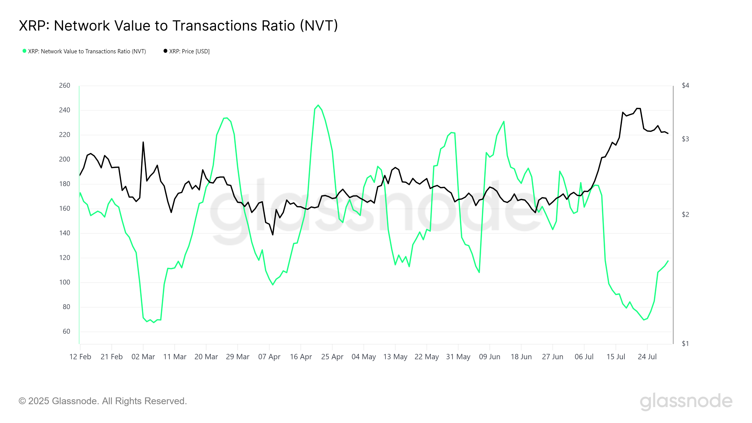 Rapporto NVT di XRP