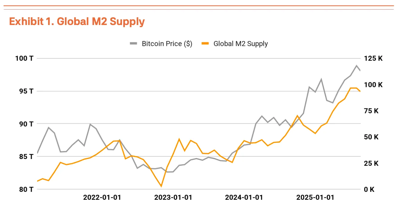 L'offerta di moneta M2 nelle principali economie ha raggiunto livelli record. Fonte: Tiger Research