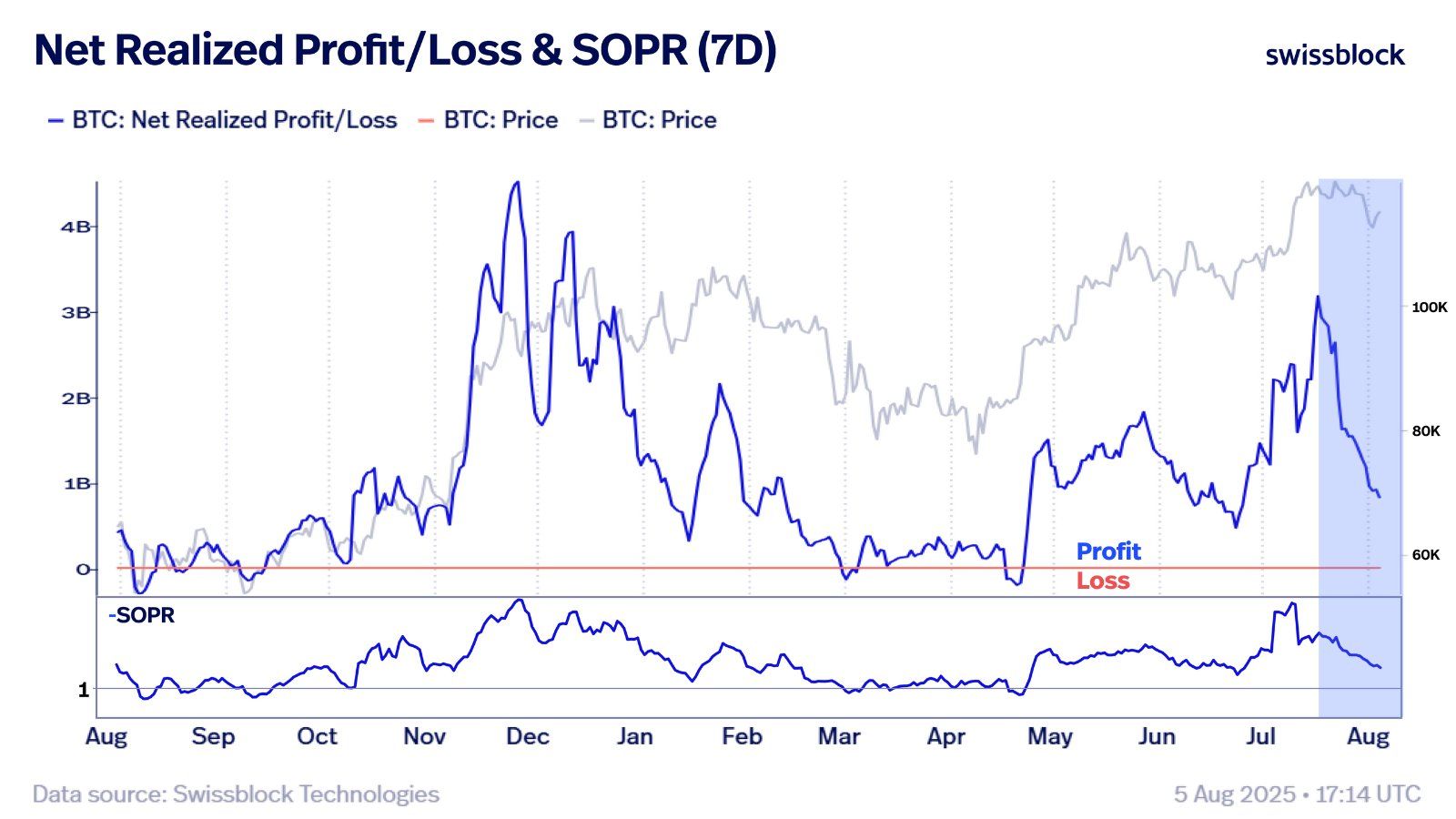 Bitcoin Profitto/Perdita Netto Realizzato (PnL) vs SOPR a 7 giorni. 
