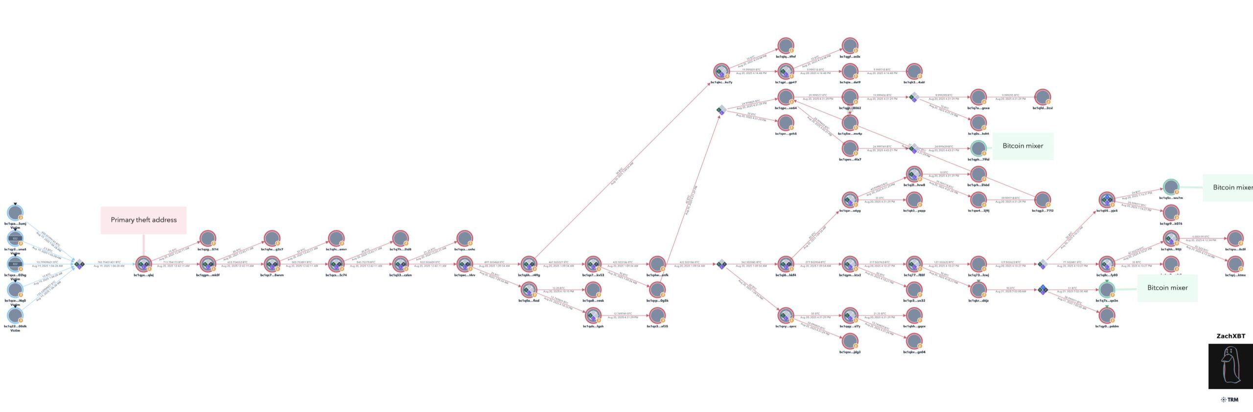Movimento dei fondi della truffa di ingegneria sociale crypto.