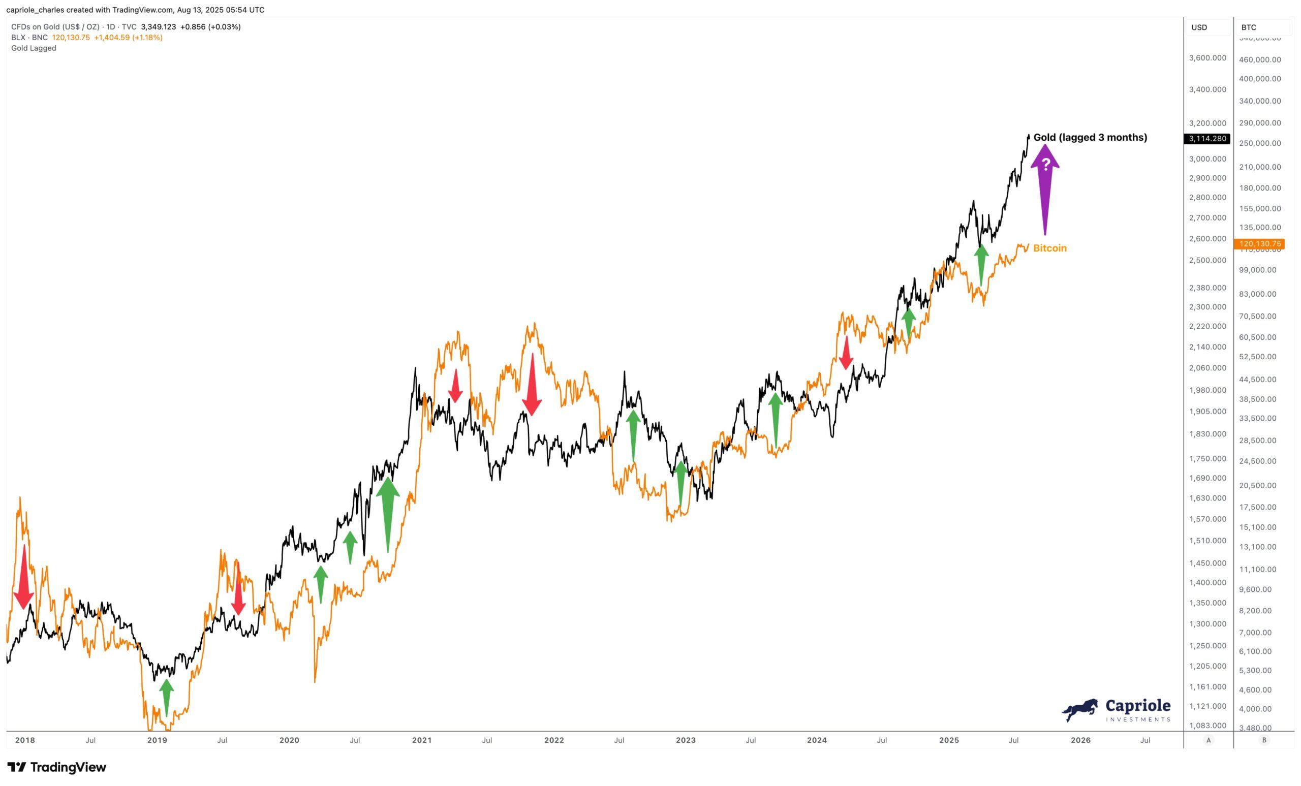 Correlazione tra Bitcoin e Oro