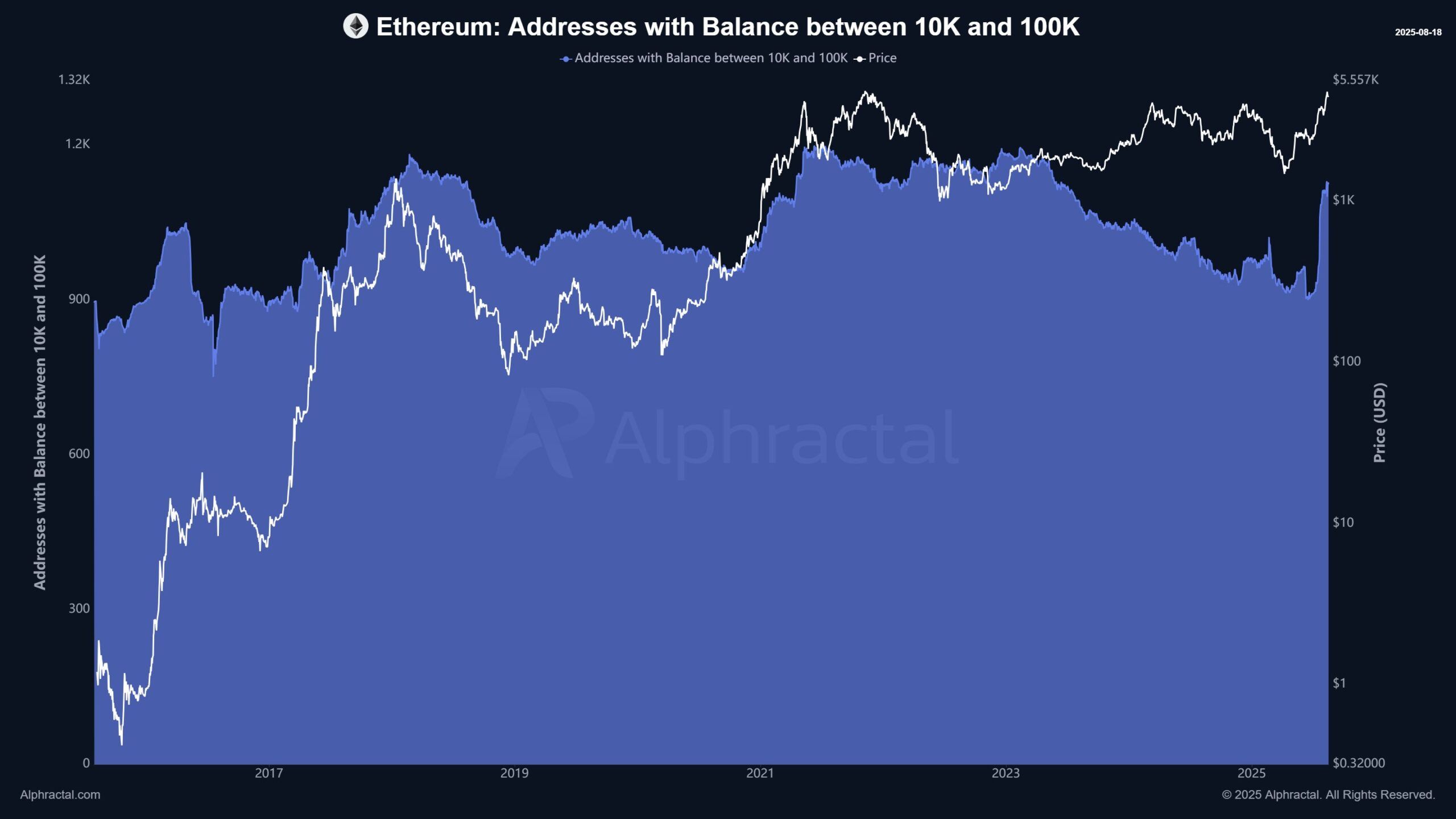 Indirizzi Ethereum con saldo tra 10k - 100K ETH. Fonte: Alphractal.